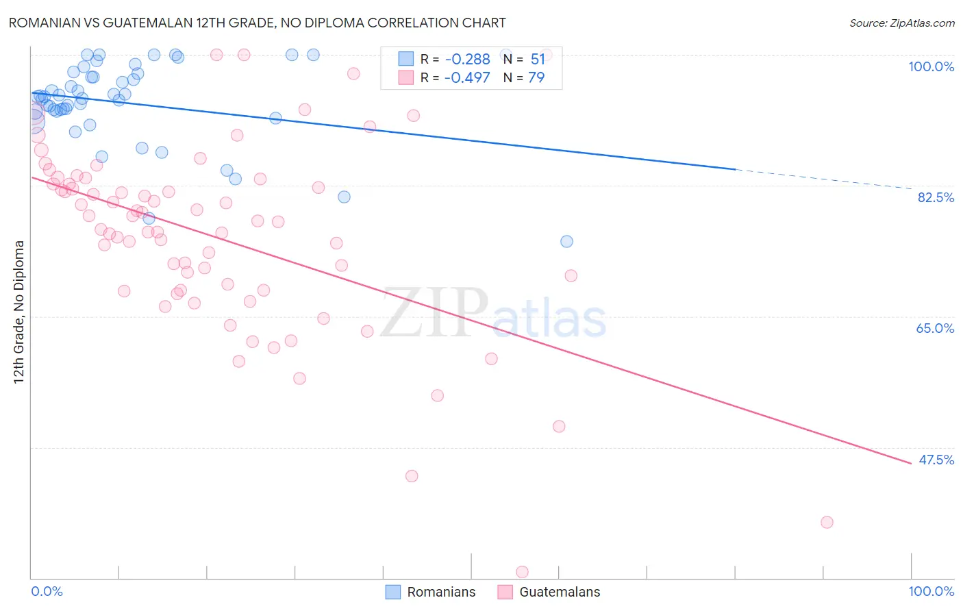 Romanian vs Guatemalan 12th Grade, No Diploma