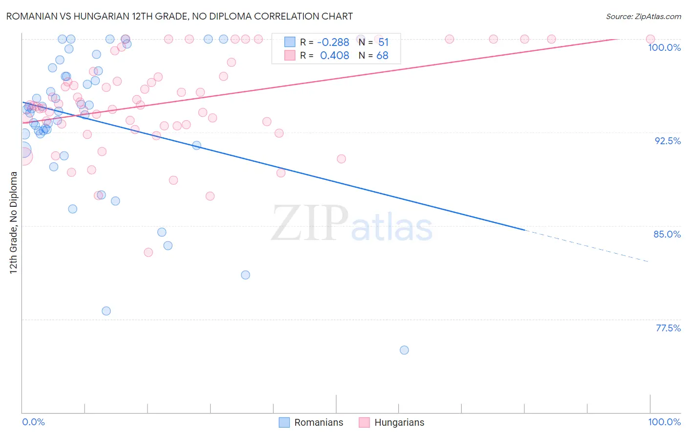 Romanian vs Hungarian 12th Grade, No Diploma