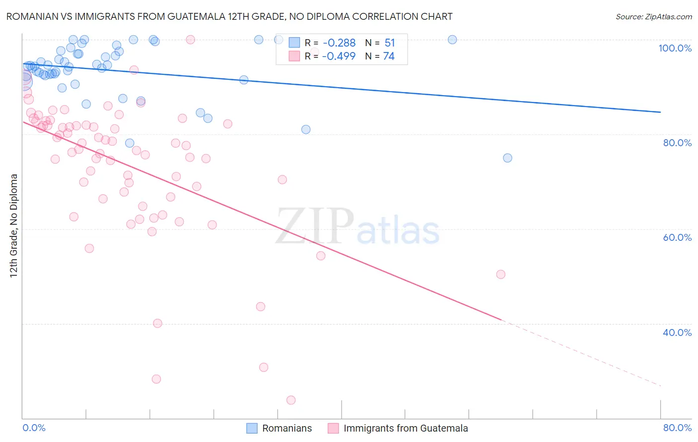 Romanian vs Immigrants from Guatemala 12th Grade, No Diploma