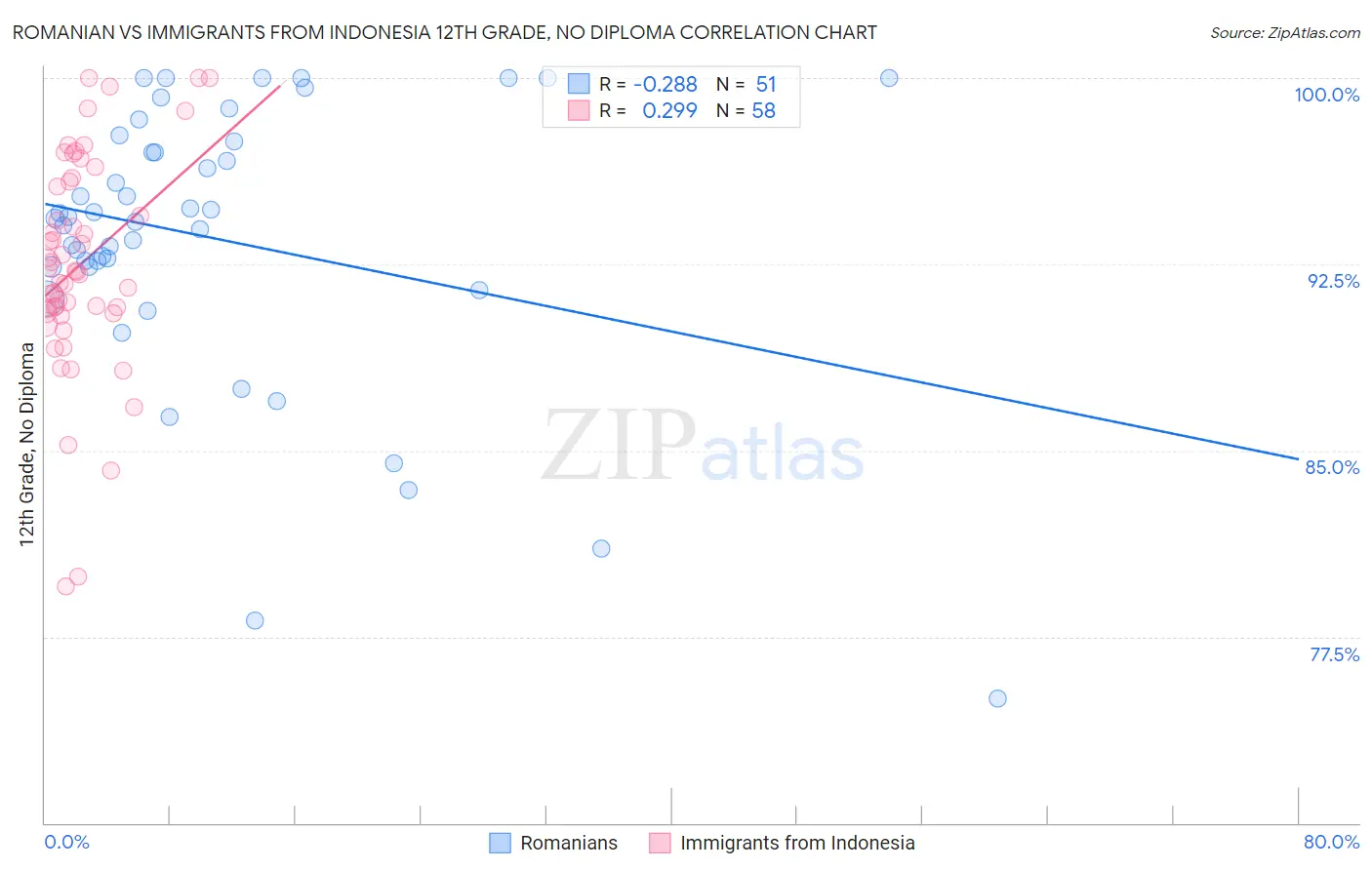 Romanian vs Immigrants from Indonesia 12th Grade, No Diploma
