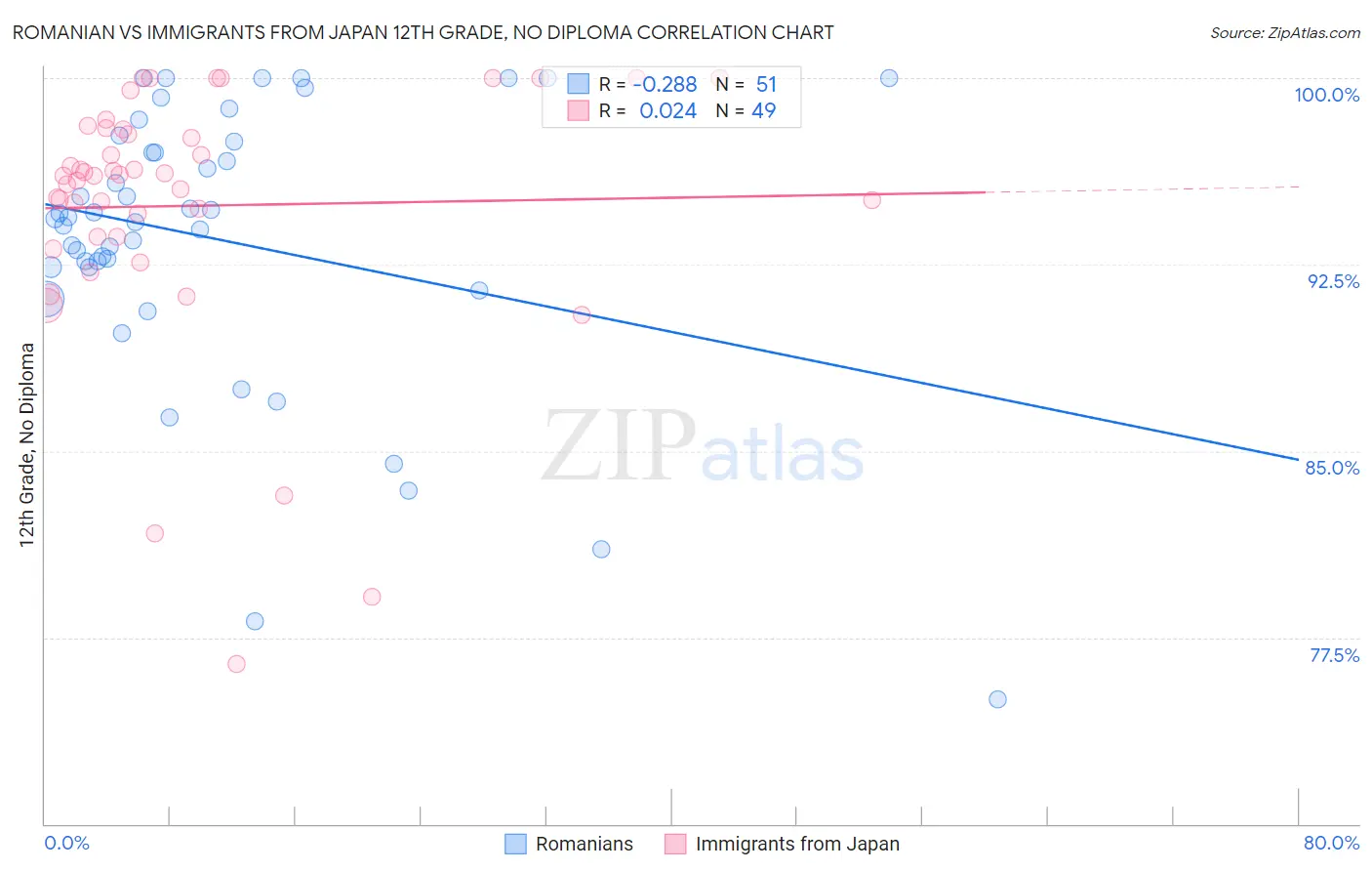Romanian vs Immigrants from Japan 12th Grade, No Diploma