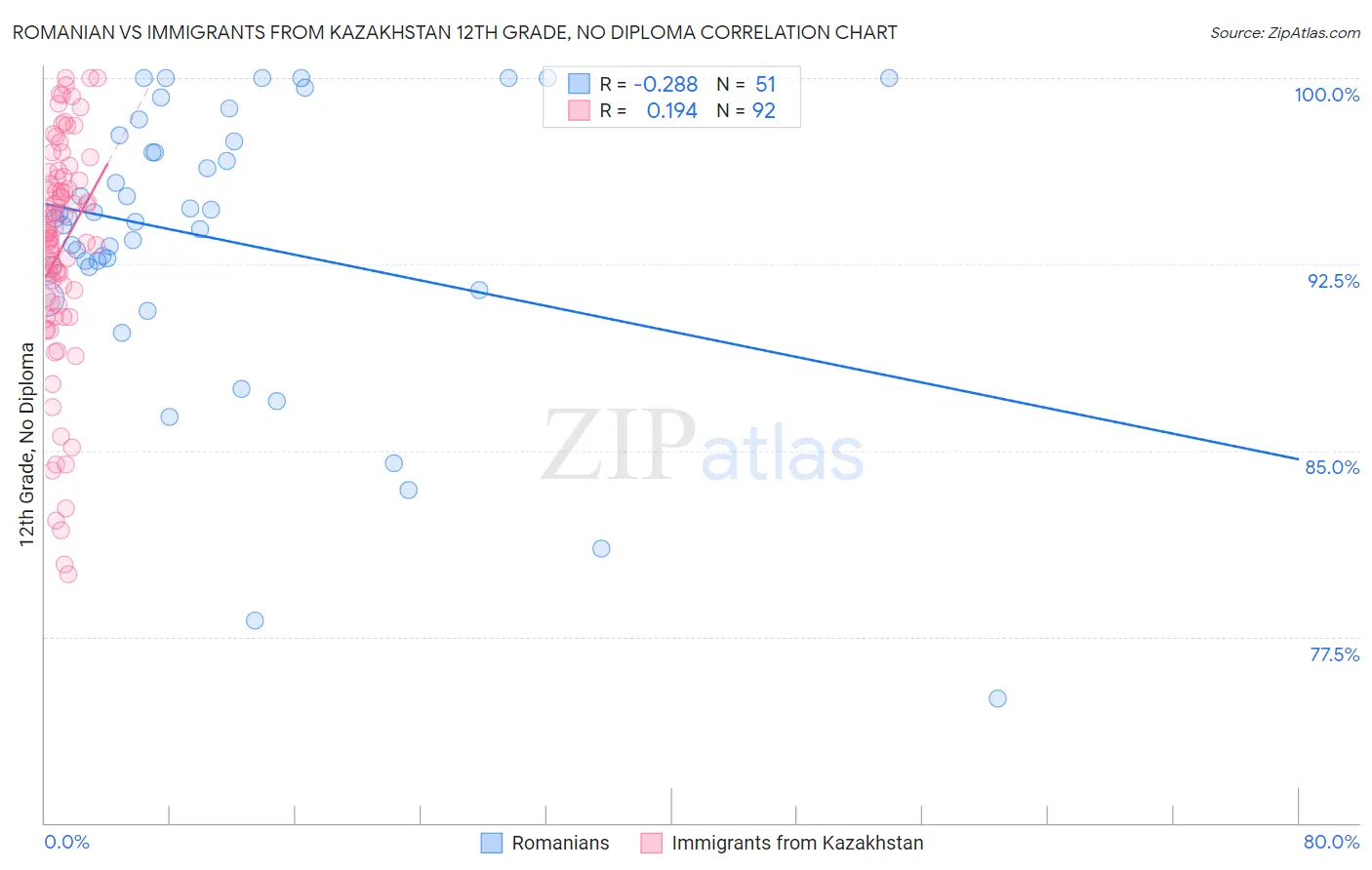 Romanian vs Immigrants from Kazakhstan 12th Grade, No Diploma