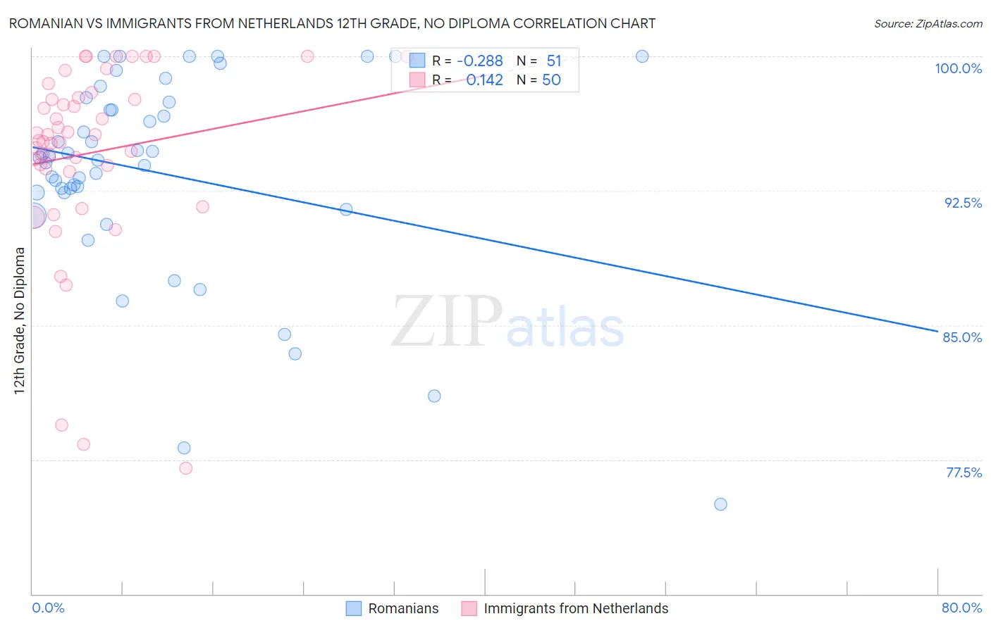 Romanian vs Immigrants from Netherlands 12th Grade, No Diploma
