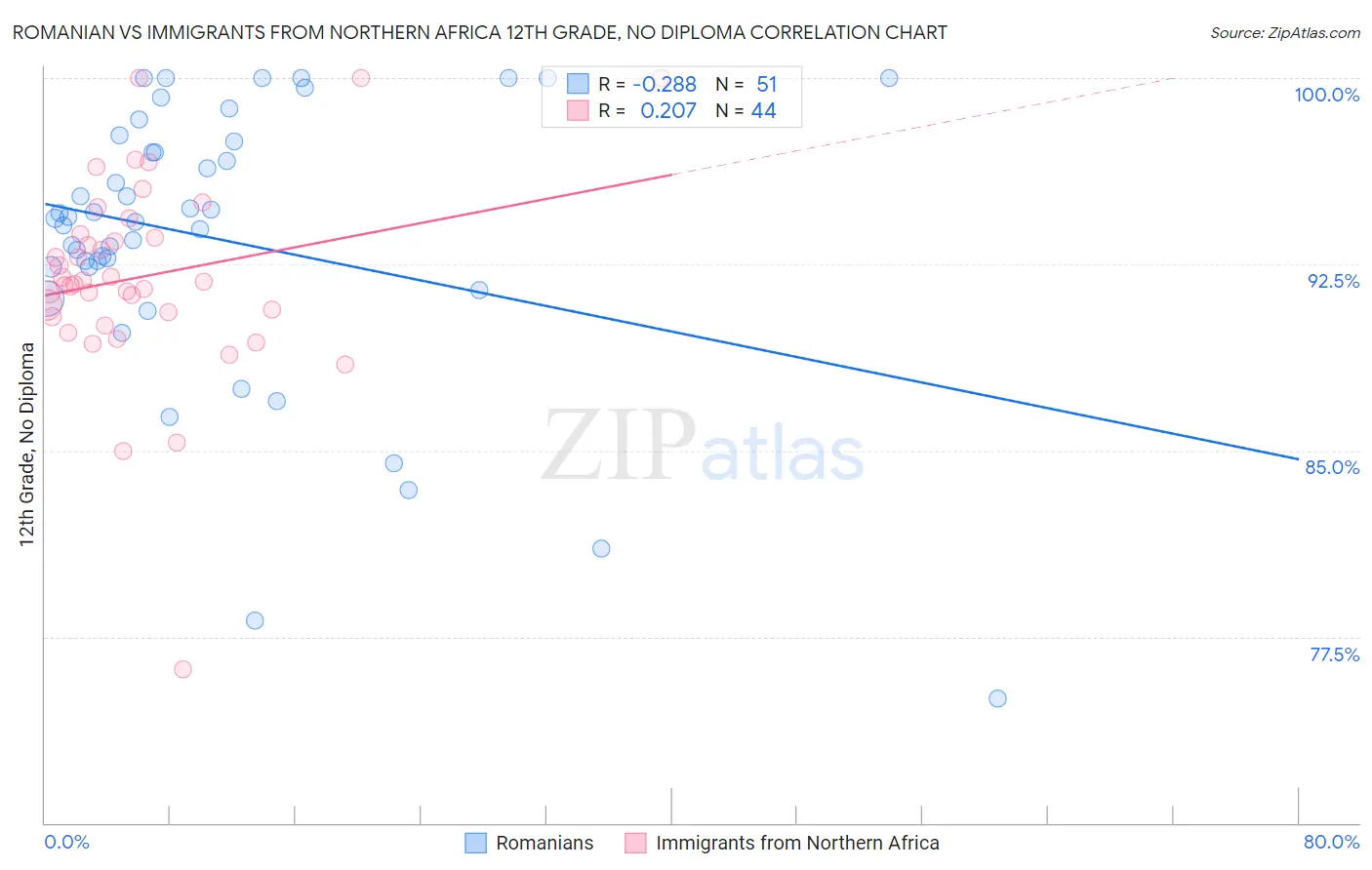 Romanian vs Immigrants from Northern Africa 12th Grade, No Diploma