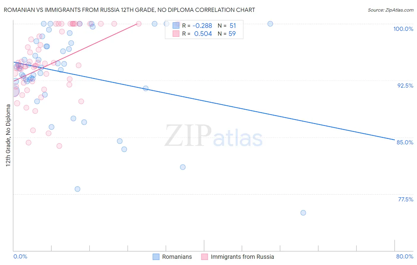 Romanian vs Immigrants from Russia 12th Grade, No Diploma