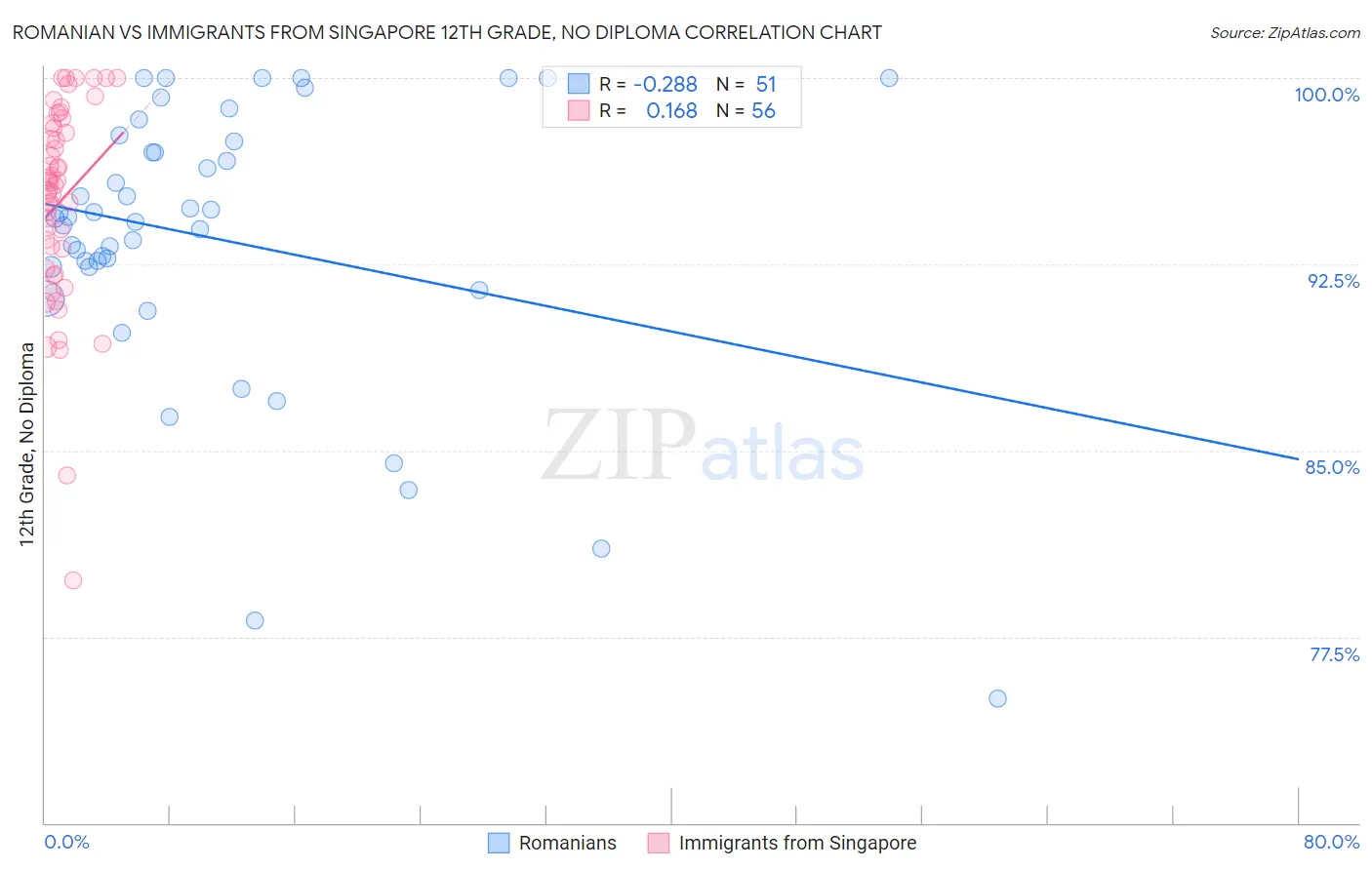 Romanian vs Immigrants from Singapore 12th Grade, No Diploma