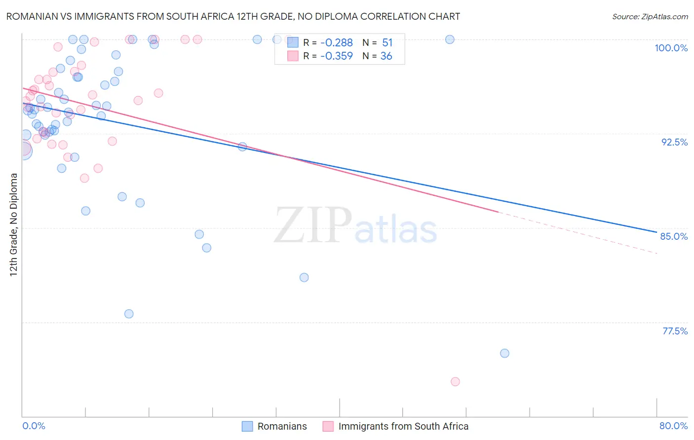 Romanian vs Immigrants from South Africa 12th Grade, No Diploma