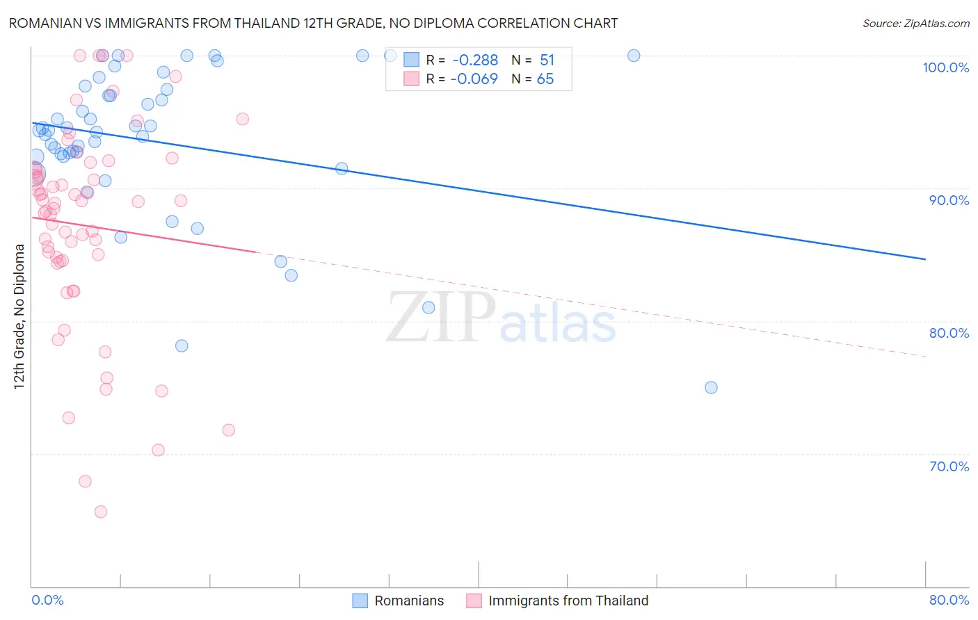Romanian vs Immigrants from Thailand 12th Grade, No Diploma