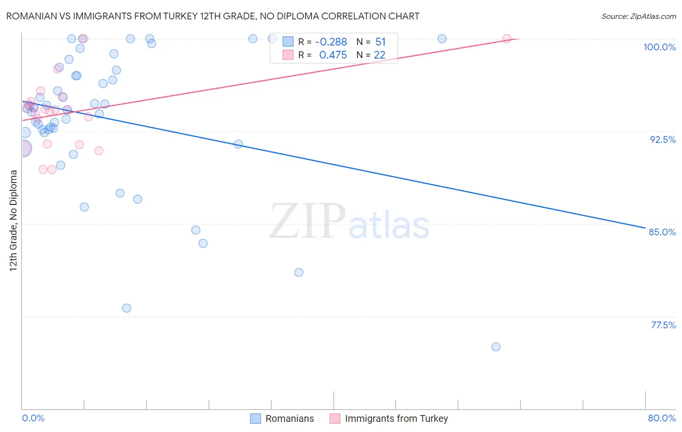 Romanian vs Immigrants from Turkey 12th Grade, No Diploma