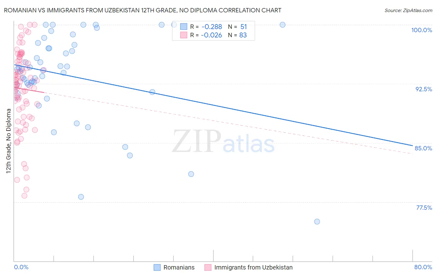 Romanian vs Immigrants from Uzbekistan 12th Grade, No Diploma
