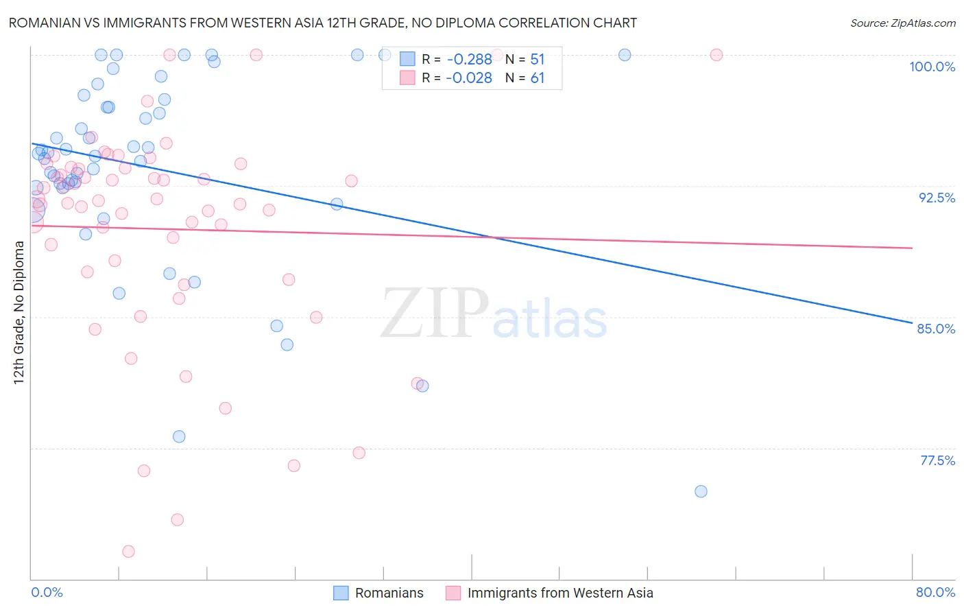 Romanian vs Immigrants from Western Asia 12th Grade, No Diploma