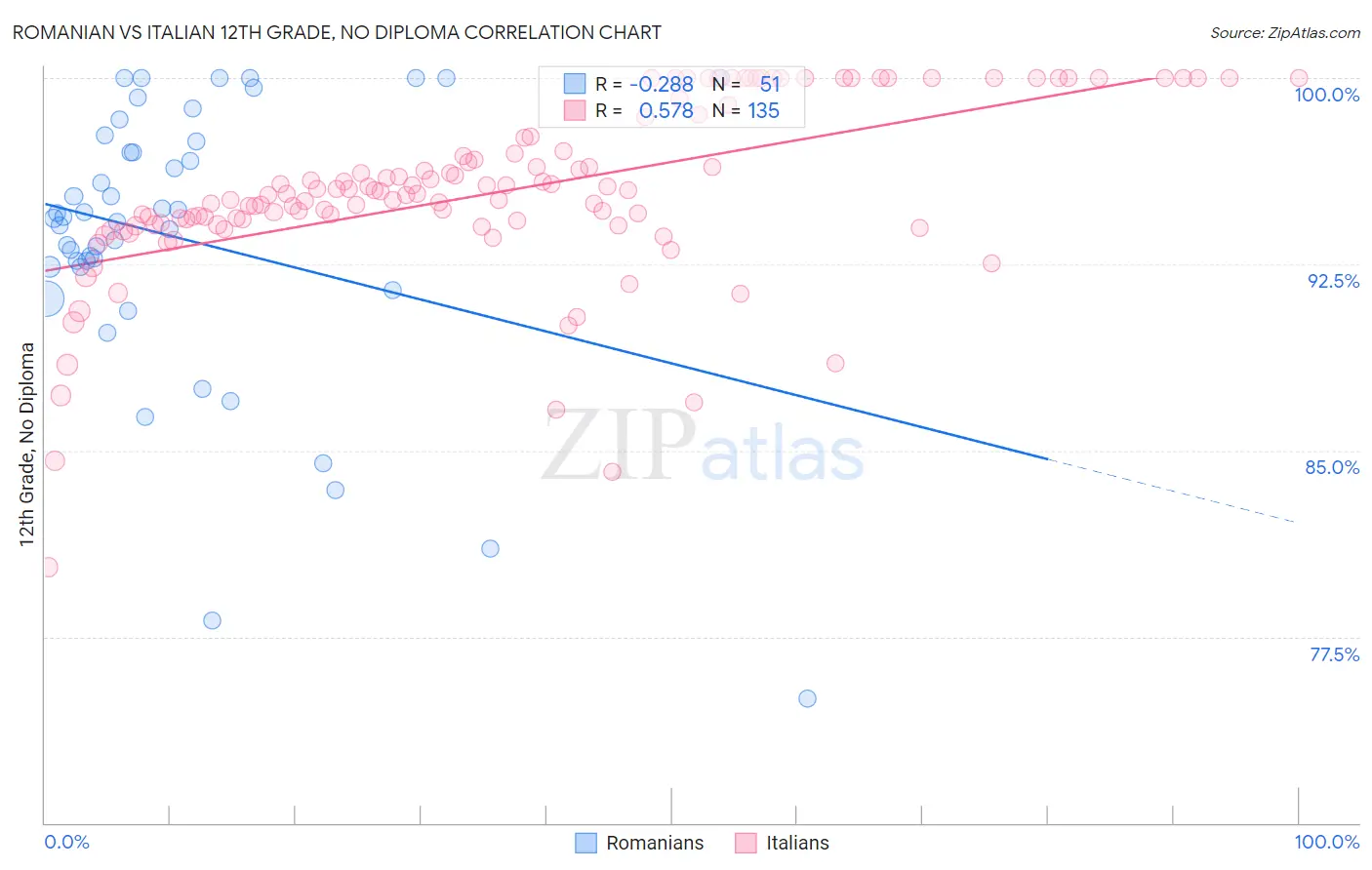 Romanian vs Italian 12th Grade, No Diploma