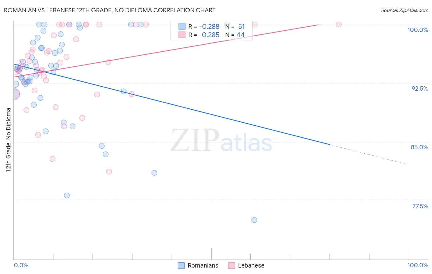 Romanian vs Lebanese 12th Grade, No Diploma