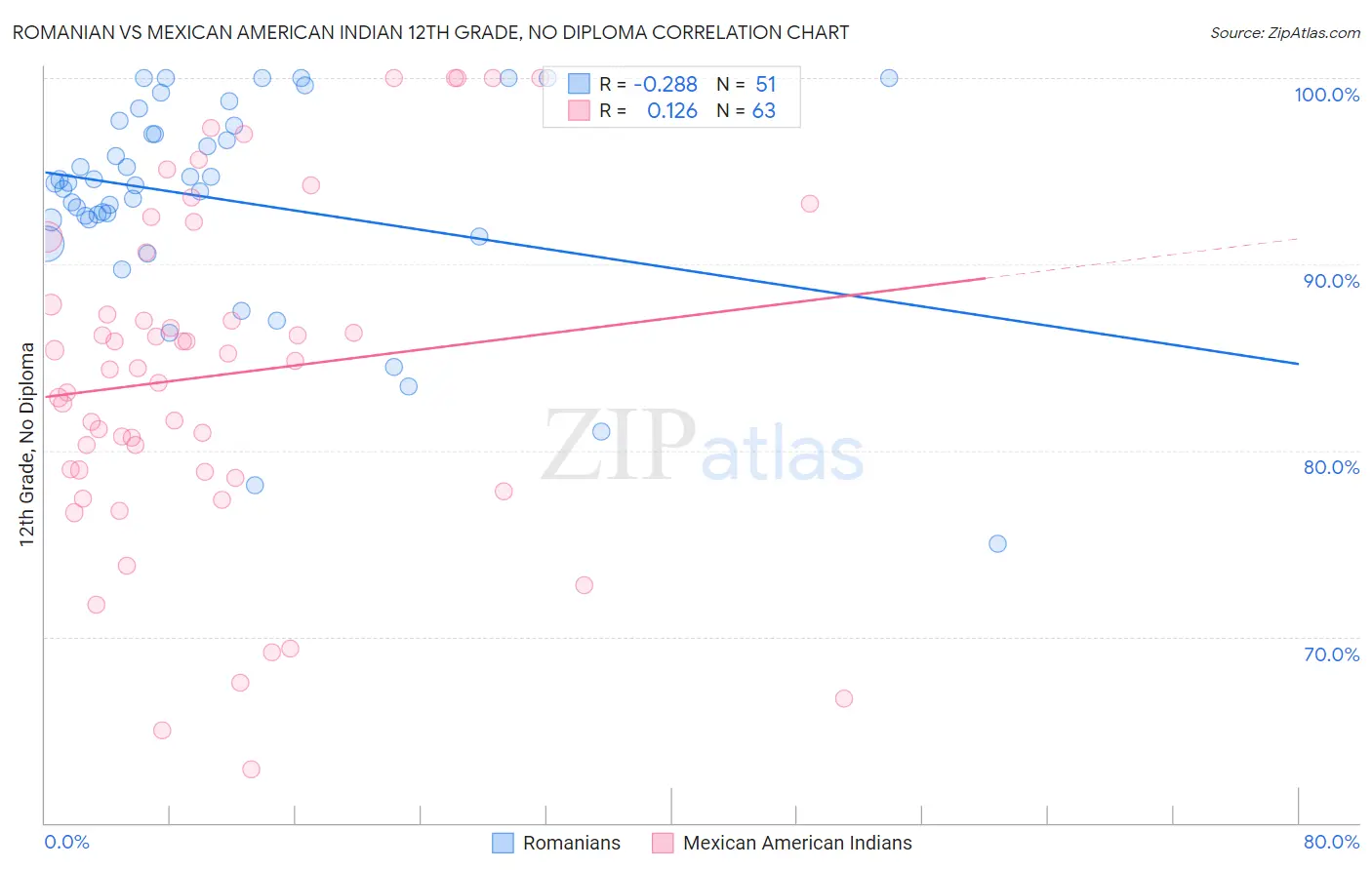 Romanian vs Mexican American Indian 12th Grade, No Diploma