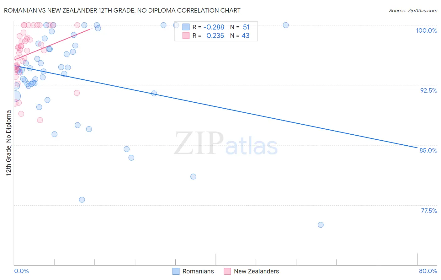 Romanian vs New Zealander 12th Grade, No Diploma