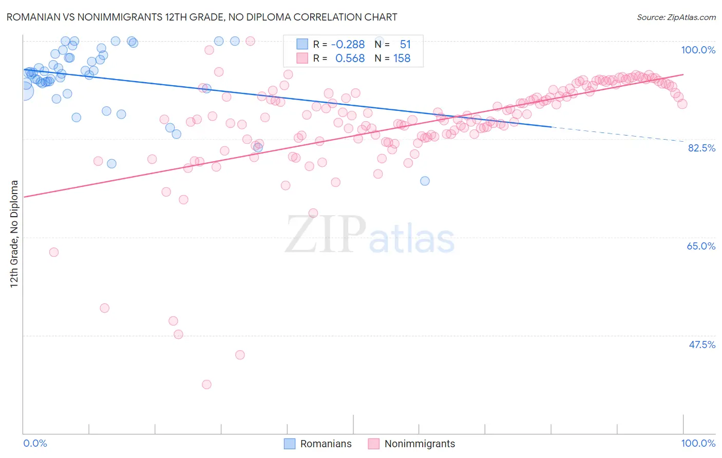 Romanian vs Nonimmigrants 12th Grade, No Diploma