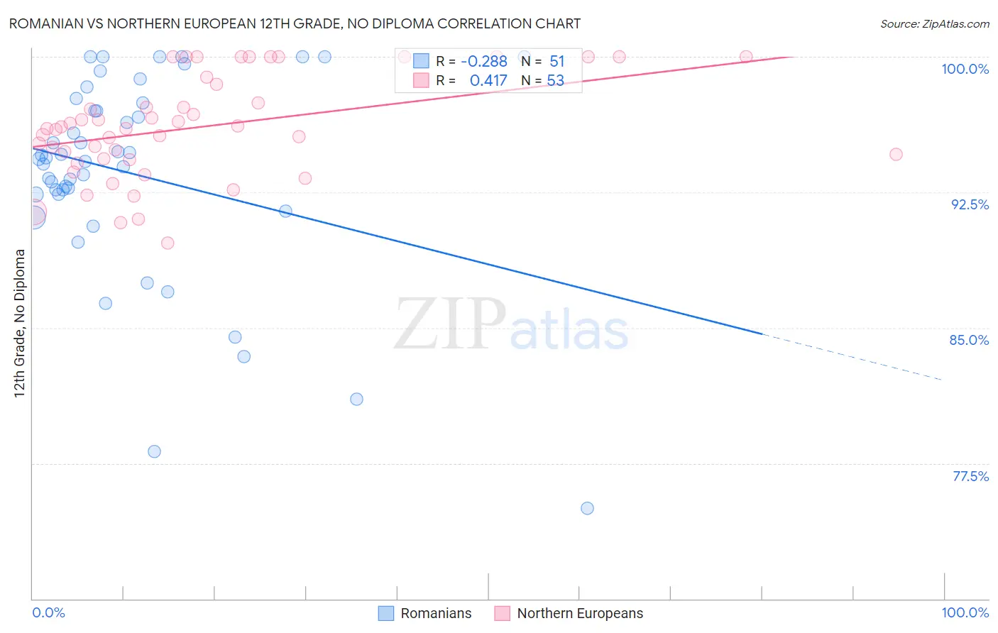 Romanian vs Northern European 12th Grade, No Diploma