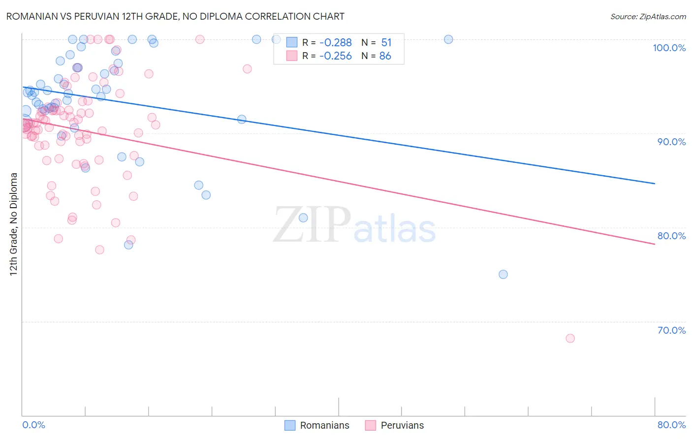 Romanian vs Peruvian 12th Grade, No Diploma