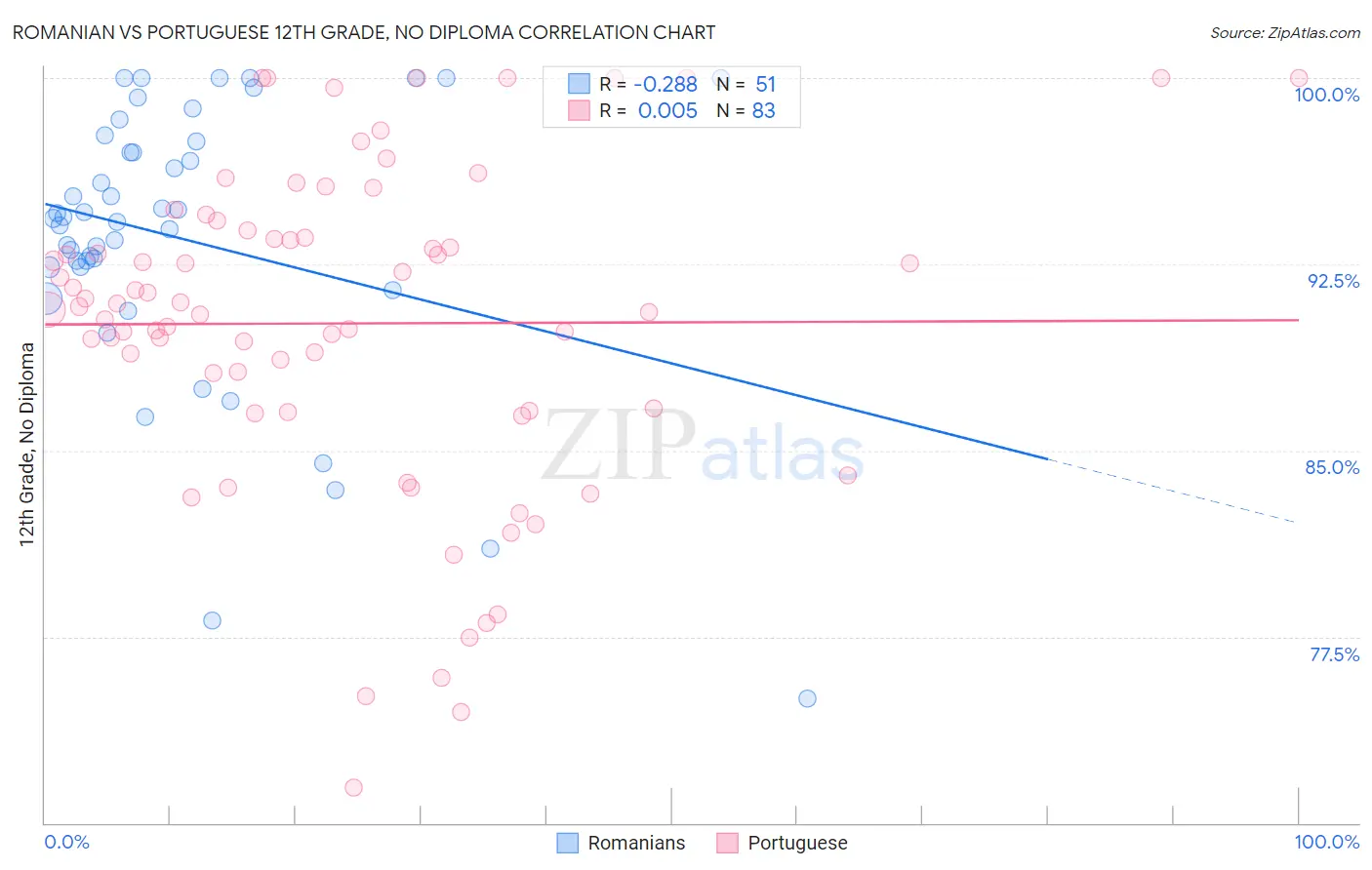 Romanian vs Portuguese 12th Grade, No Diploma
