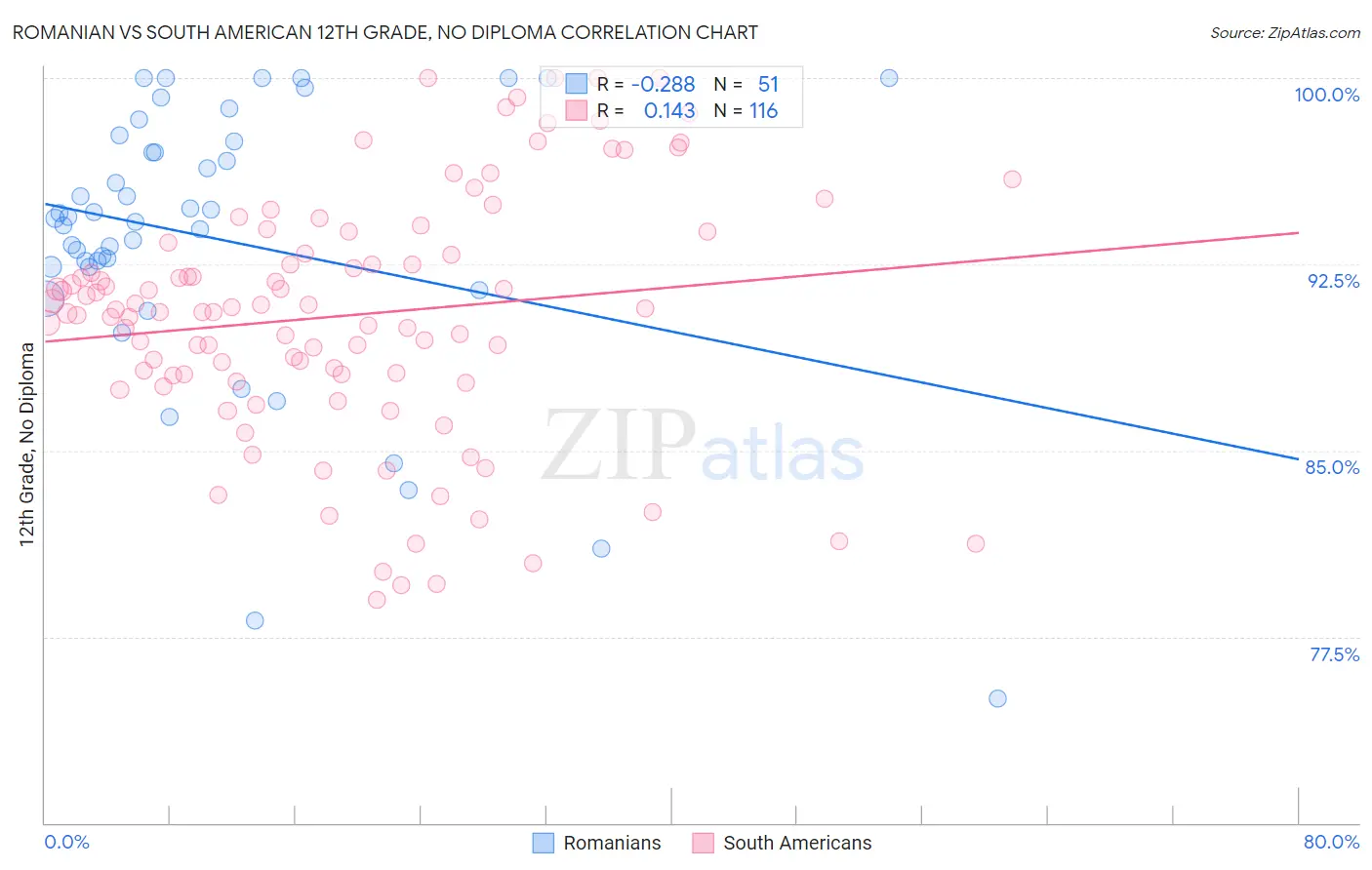 Romanian vs South American 12th Grade, No Diploma