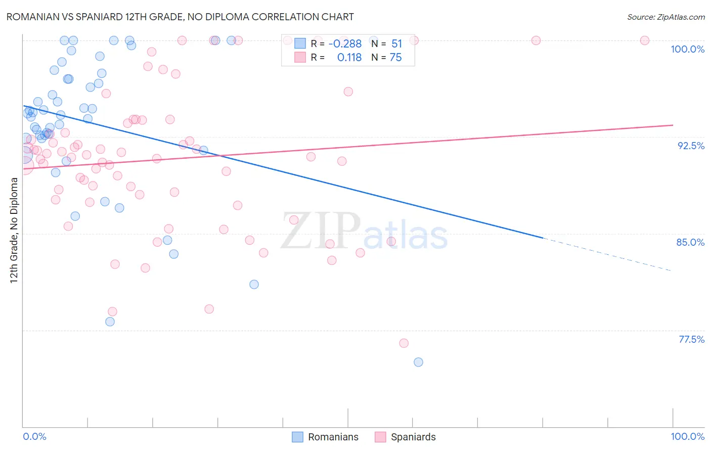 Romanian vs Spaniard 12th Grade, No Diploma