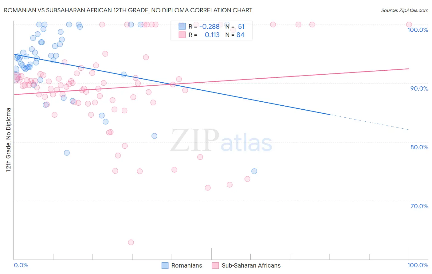 Romanian vs Subsaharan African 12th Grade, No Diploma