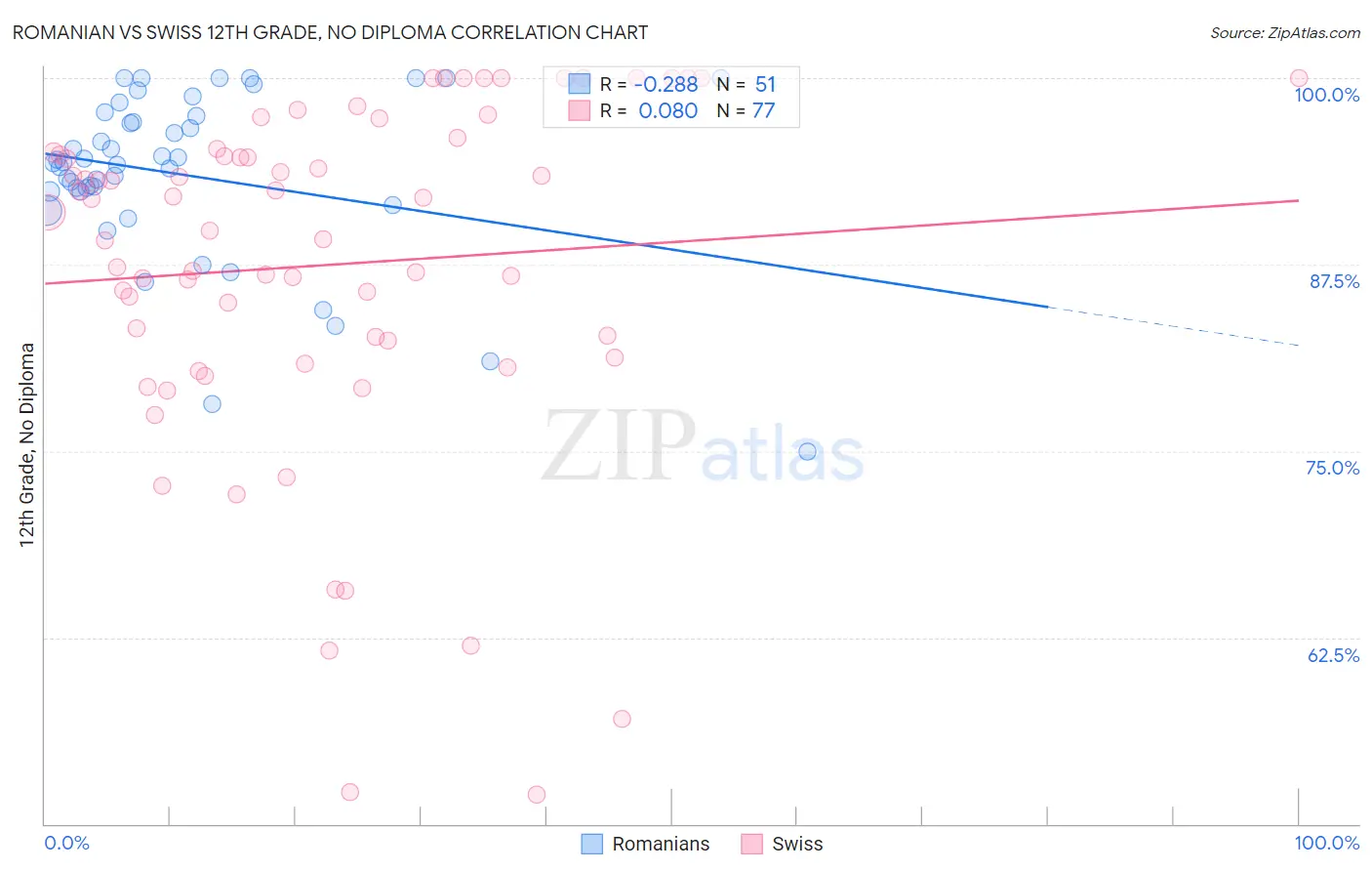 Romanian vs Swiss 12th Grade, No Diploma