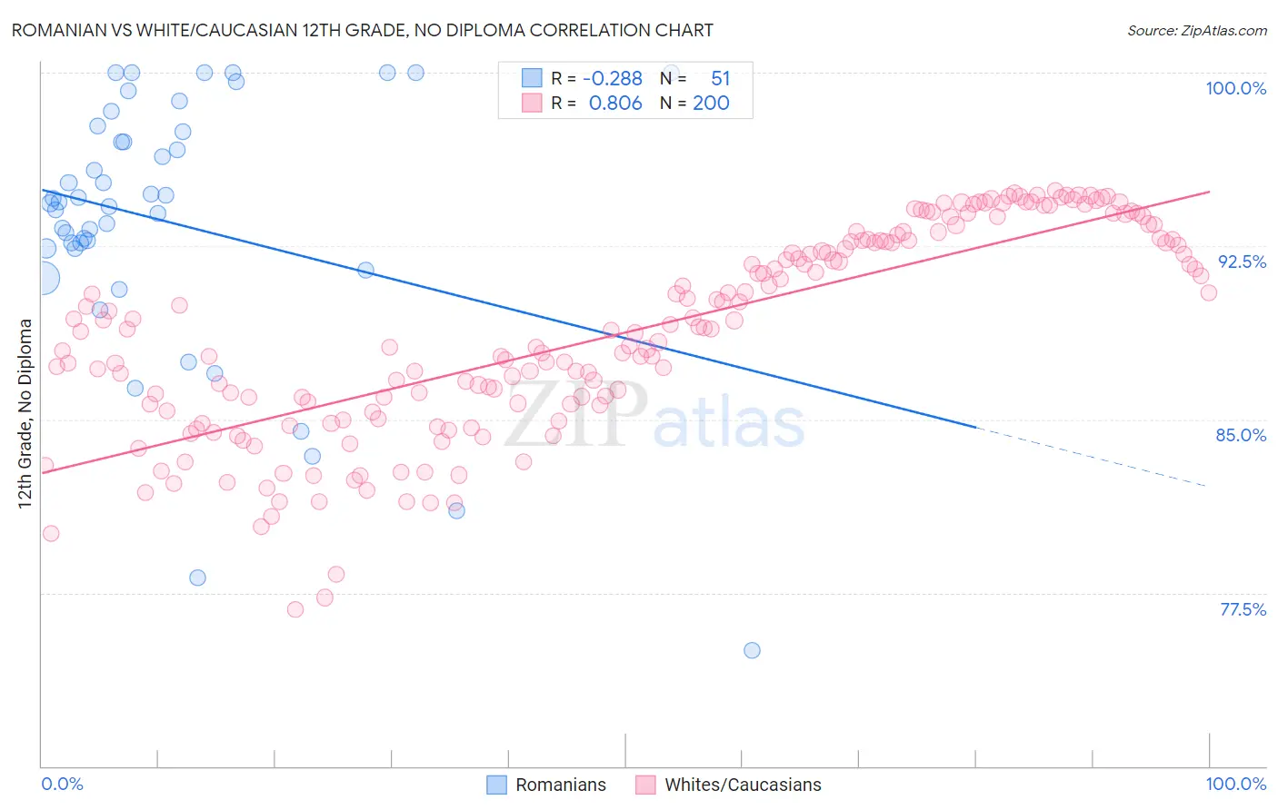 Romanian vs White/Caucasian 12th Grade, No Diploma