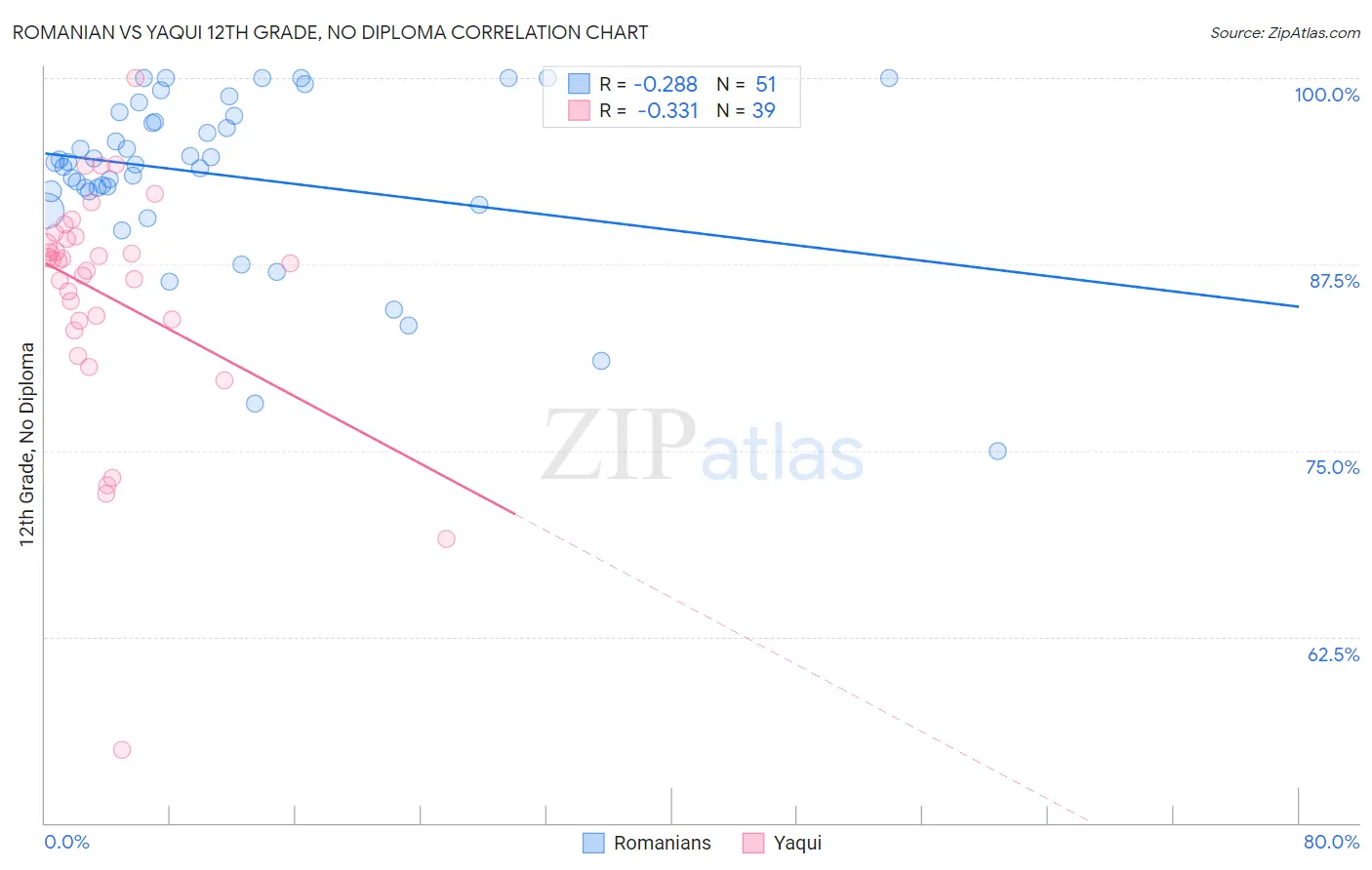 Romanian vs Yaqui 12th Grade, No Diploma