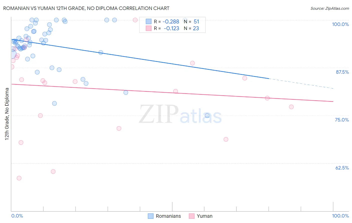 Romanian vs Yuman 12th Grade, No Diploma