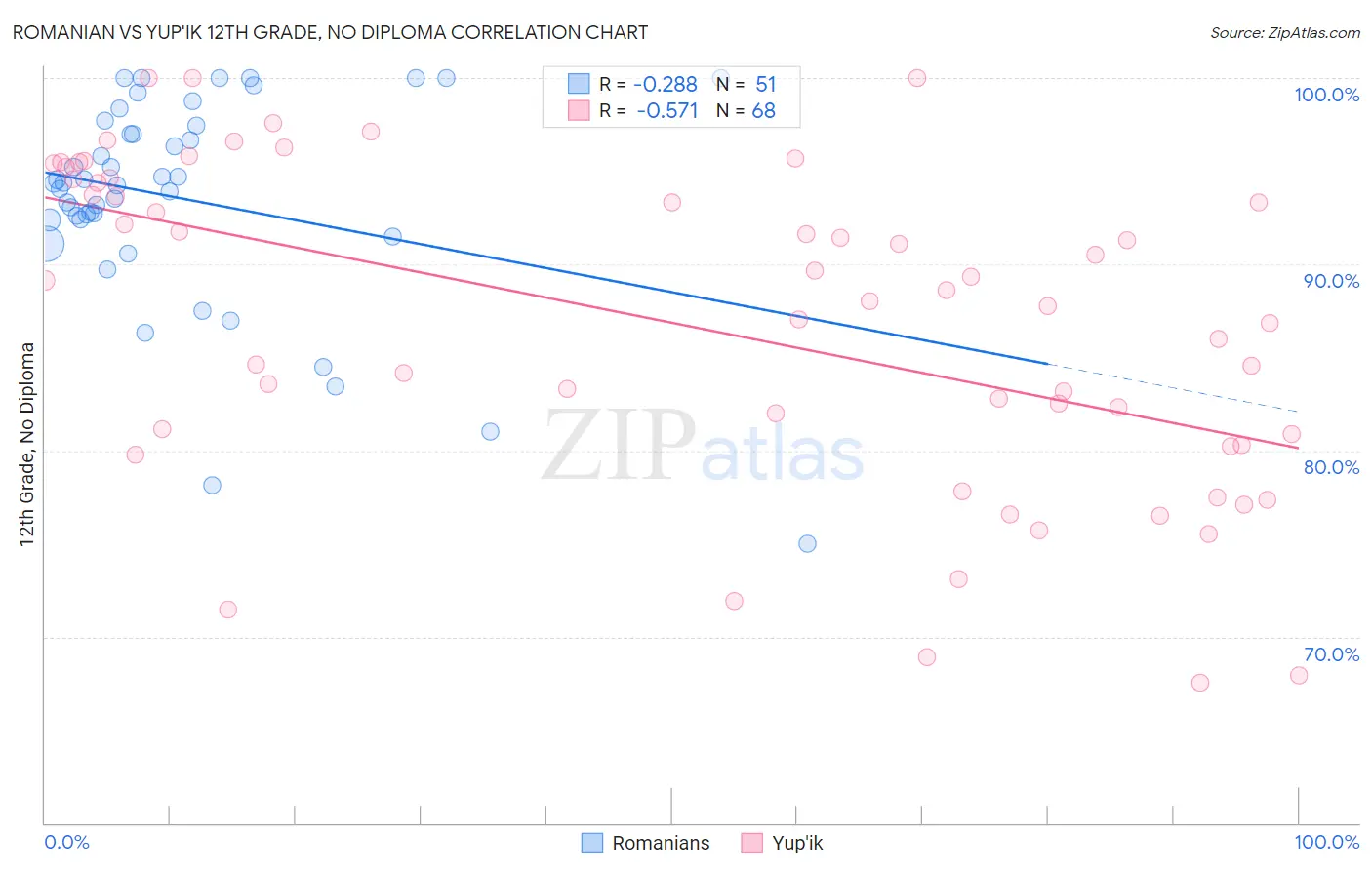 Romanian vs Yup'ik 12th Grade, No Diploma