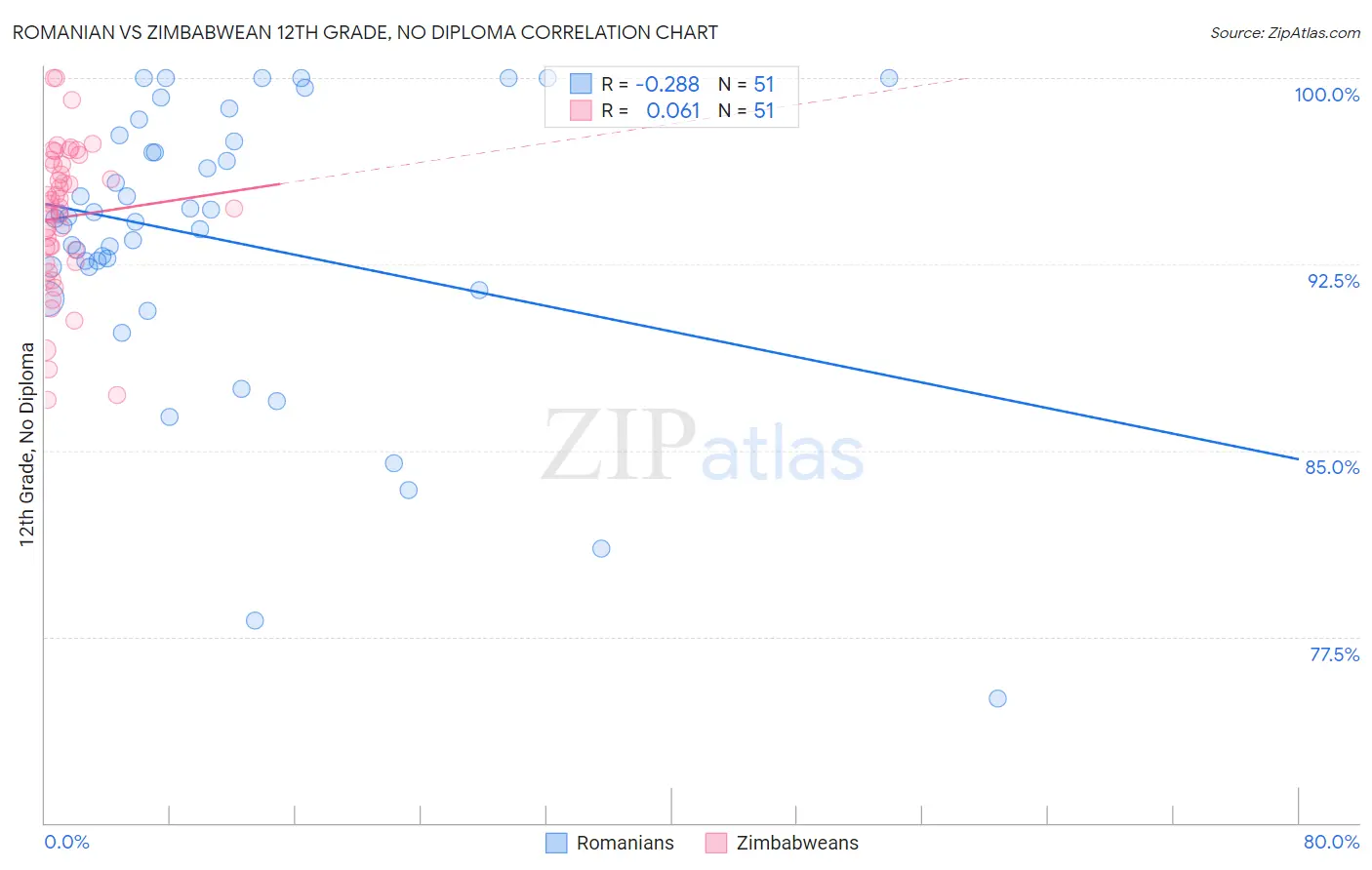 Romanian vs Zimbabwean 12th Grade, No Diploma