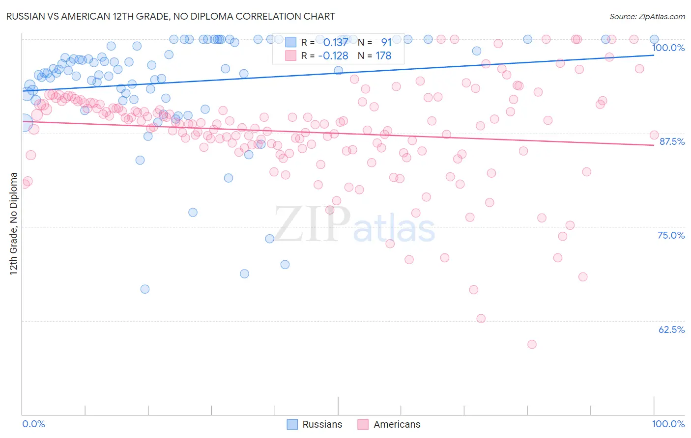 Russian vs American 12th Grade, No Diploma