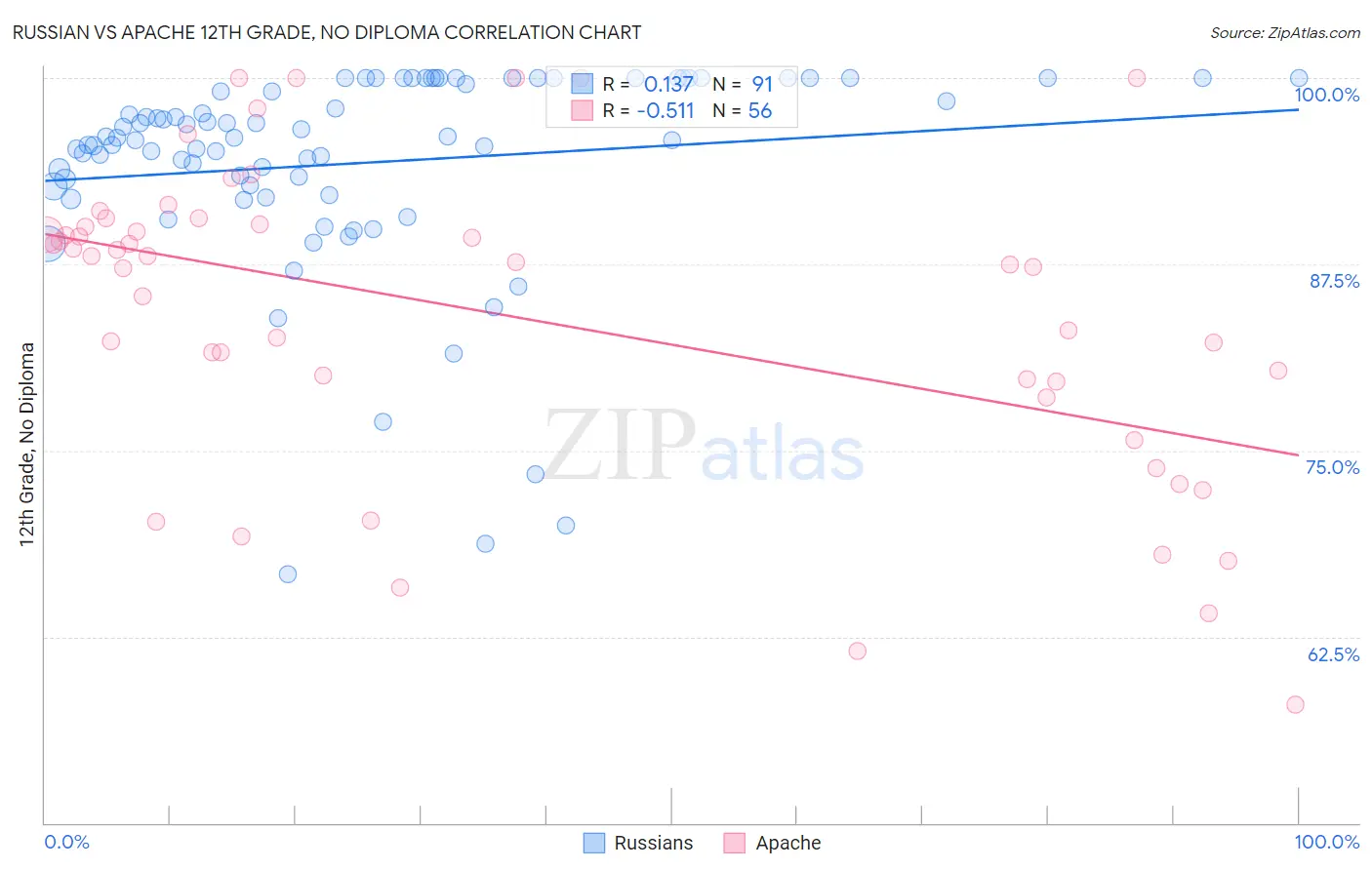 Russian vs Apache 12th Grade, No Diploma