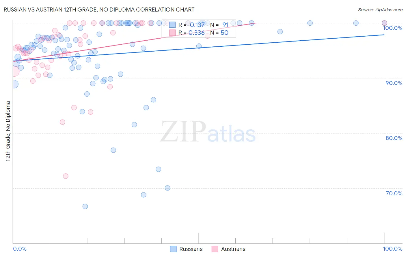 Russian vs Austrian 12th Grade, No Diploma