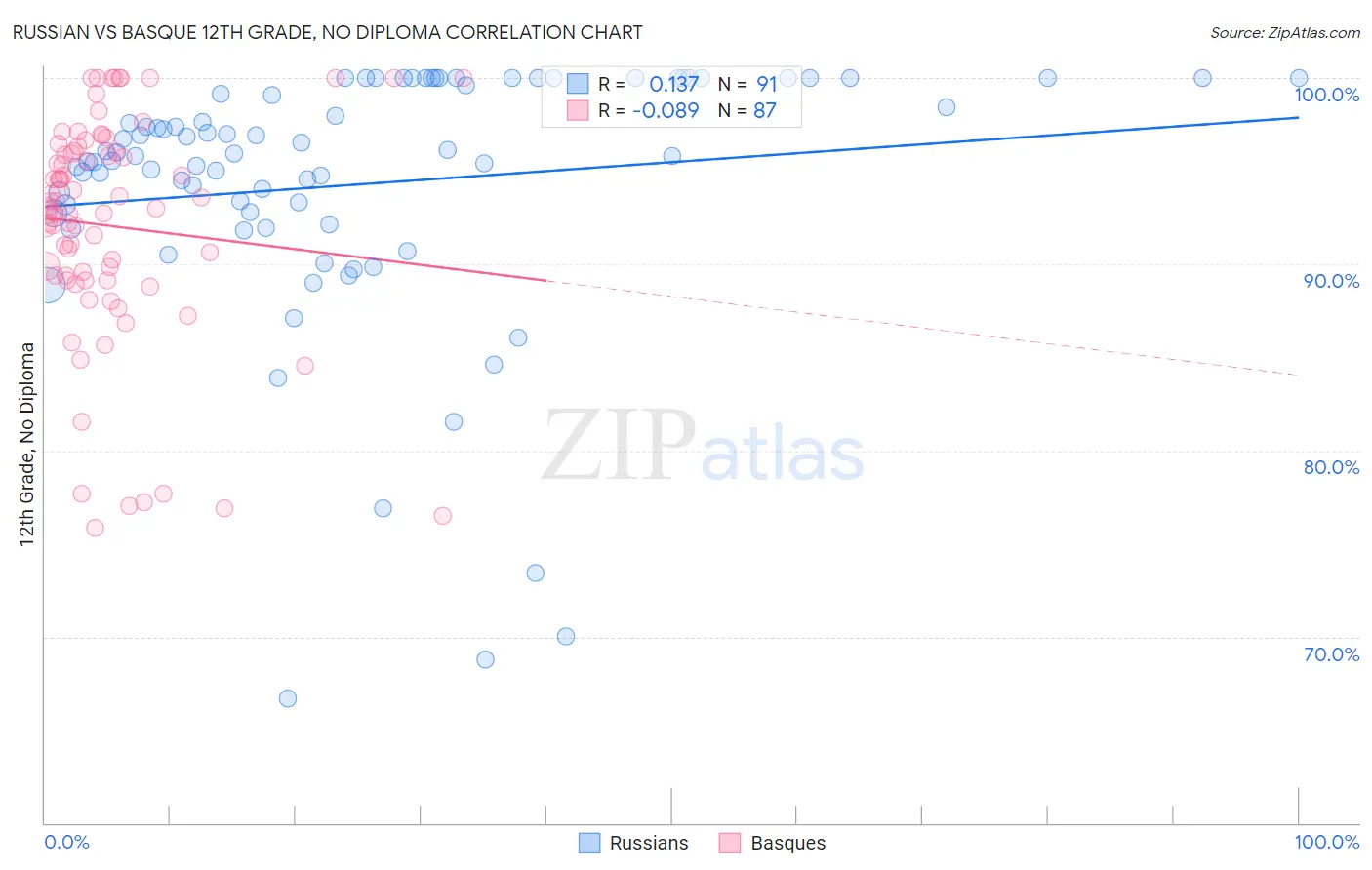 Russian vs Basque 12th Grade, No Diploma