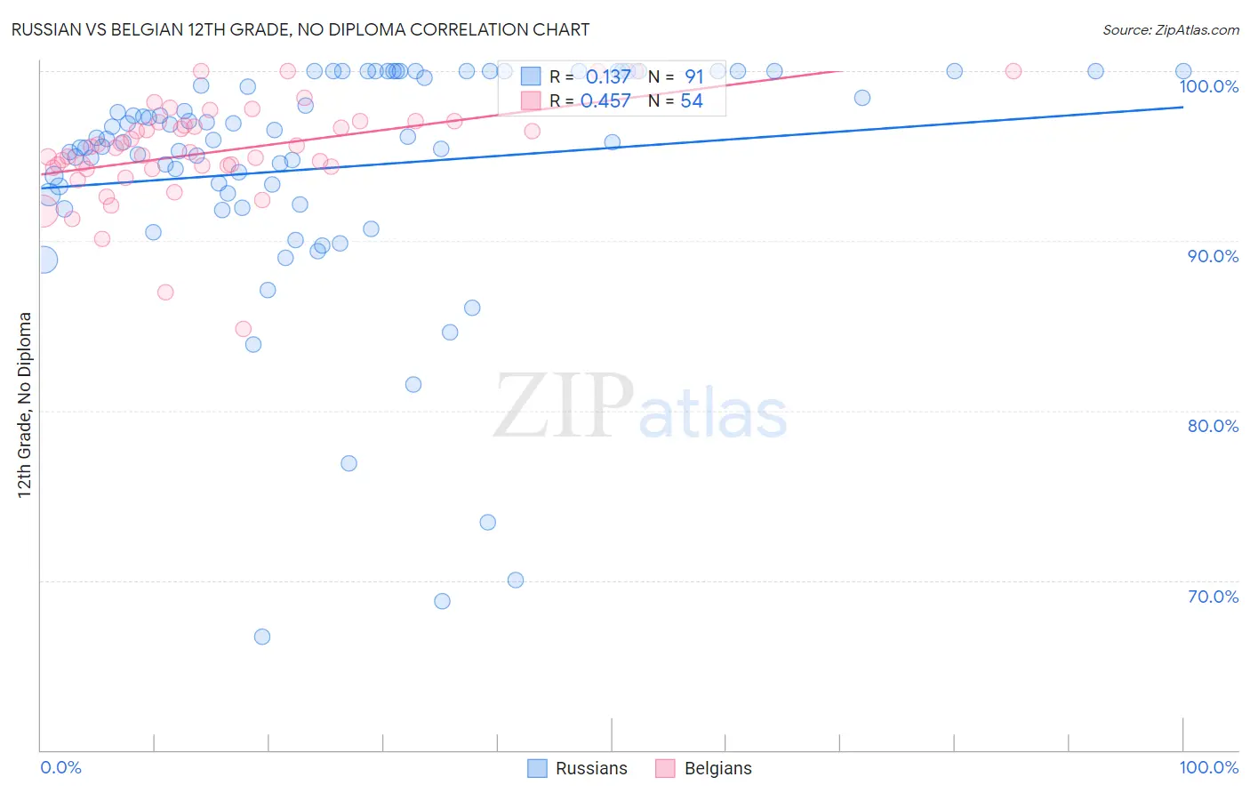 Russian vs Belgian 12th Grade, No Diploma