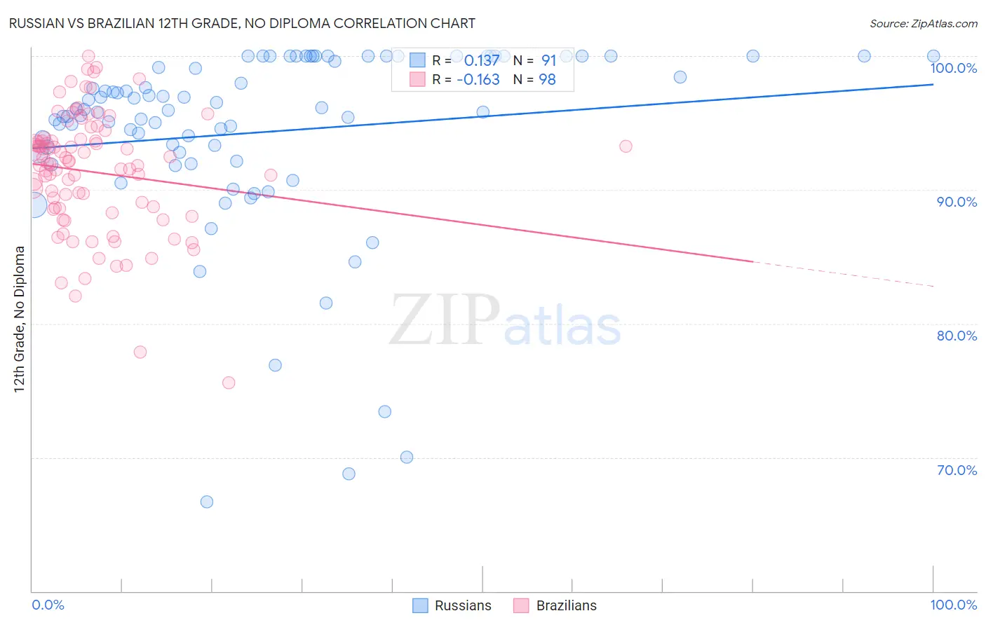 Russian vs Brazilian 12th Grade, No Diploma