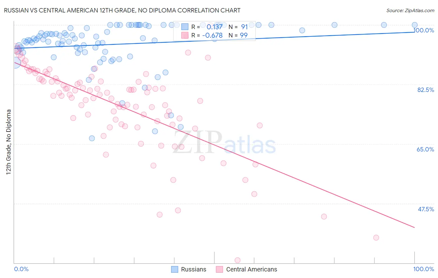 Russian vs Central American 12th Grade, No Diploma