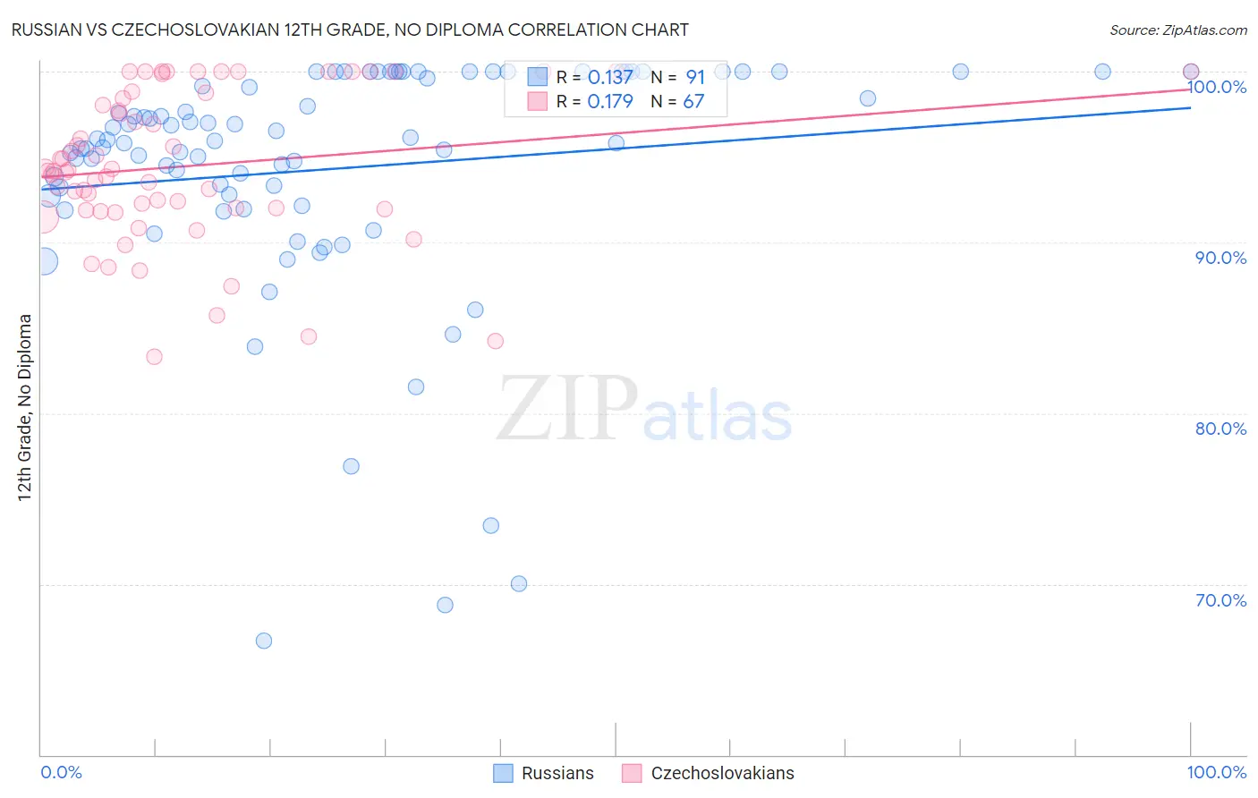 Russian vs Czechoslovakian 12th Grade, No Diploma