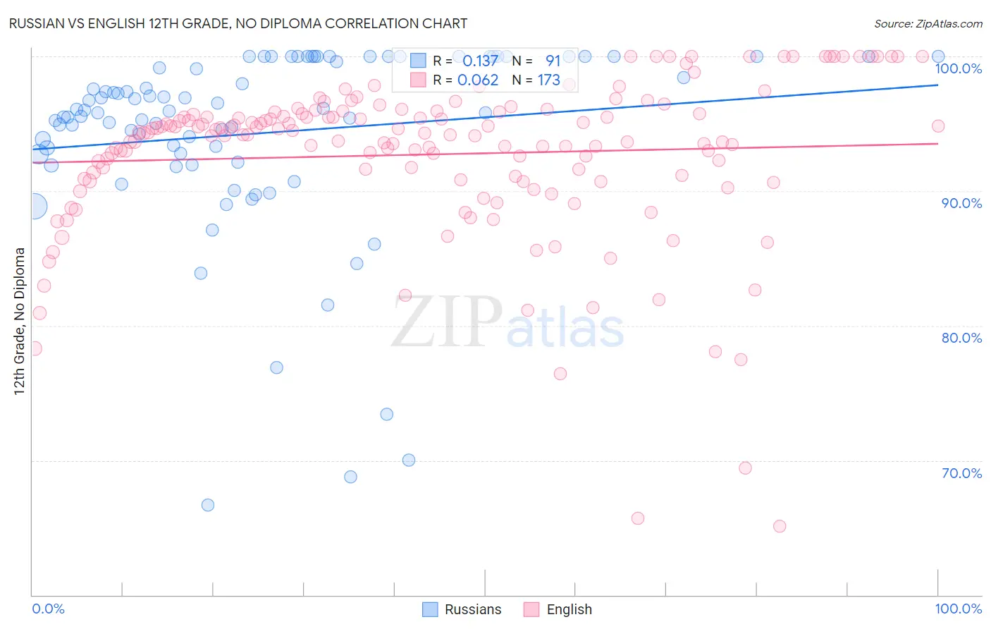 Russian vs English 12th Grade, No Diploma