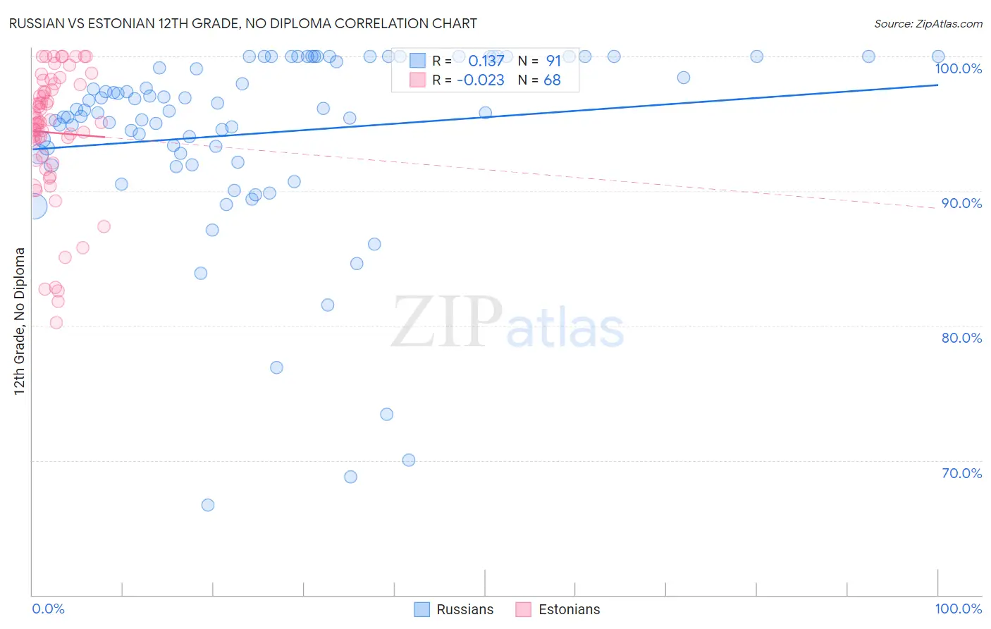 Russian vs Estonian 12th Grade, No Diploma