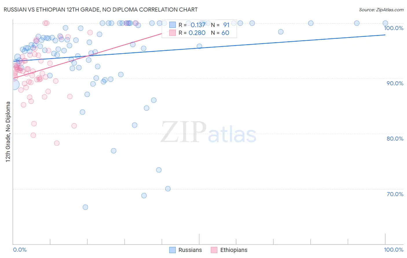 Russian vs Ethiopian 12th Grade, No Diploma