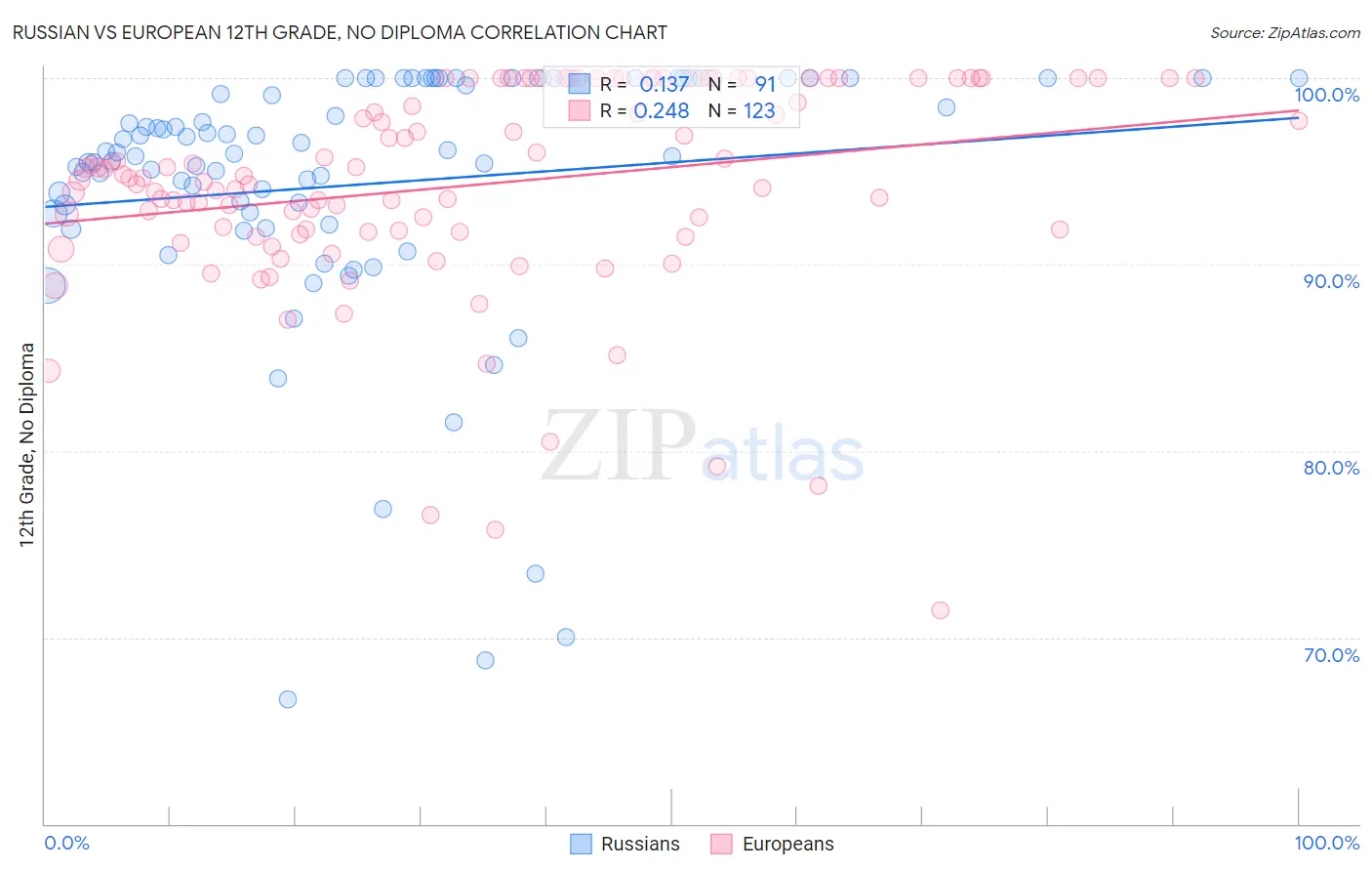 Russian vs European 12th Grade, No Diploma