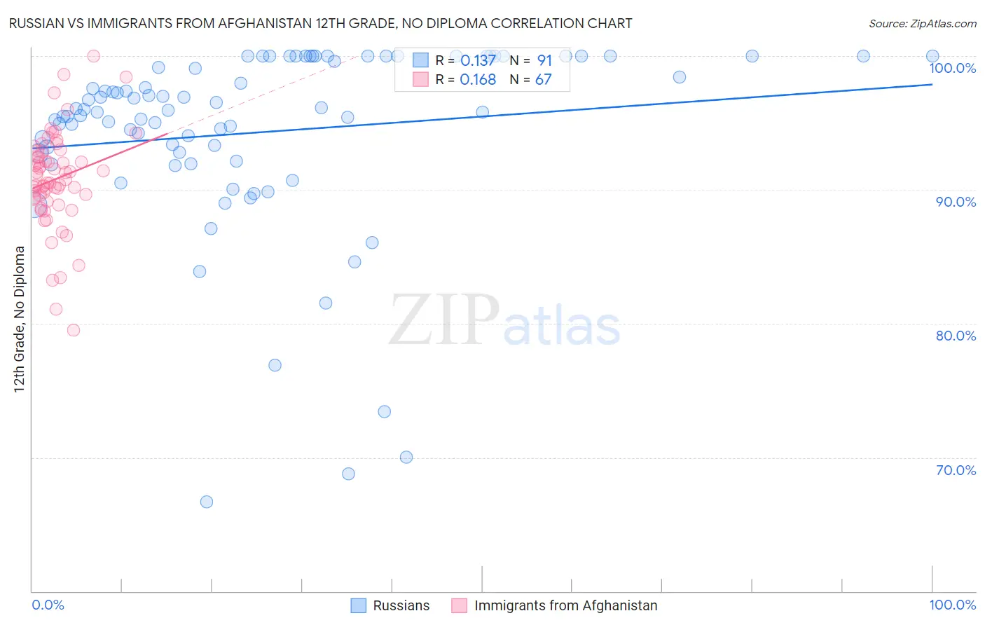 Russian vs Immigrants from Afghanistan 12th Grade, No Diploma