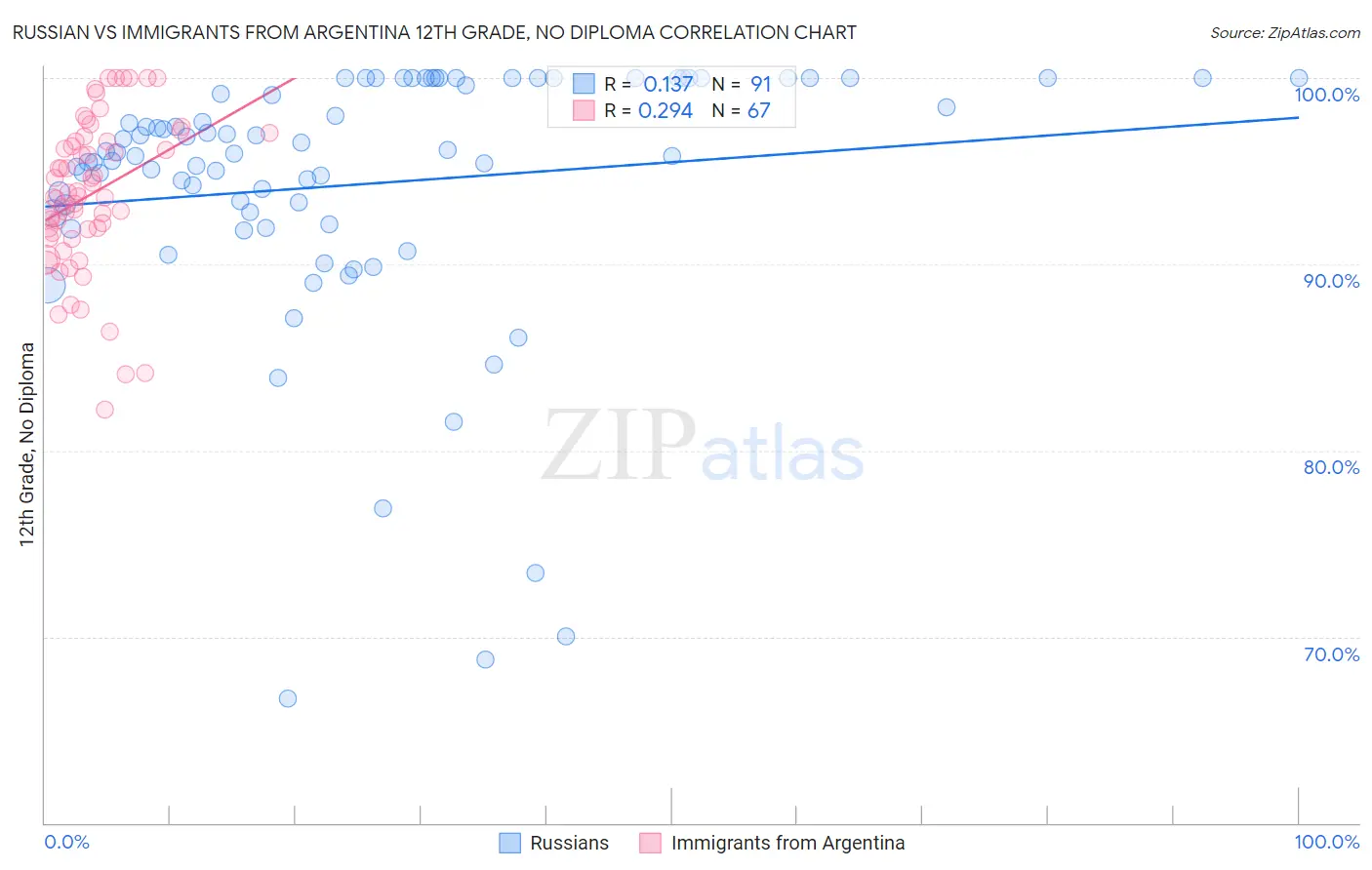 Russian vs Immigrants from Argentina 12th Grade, No Diploma