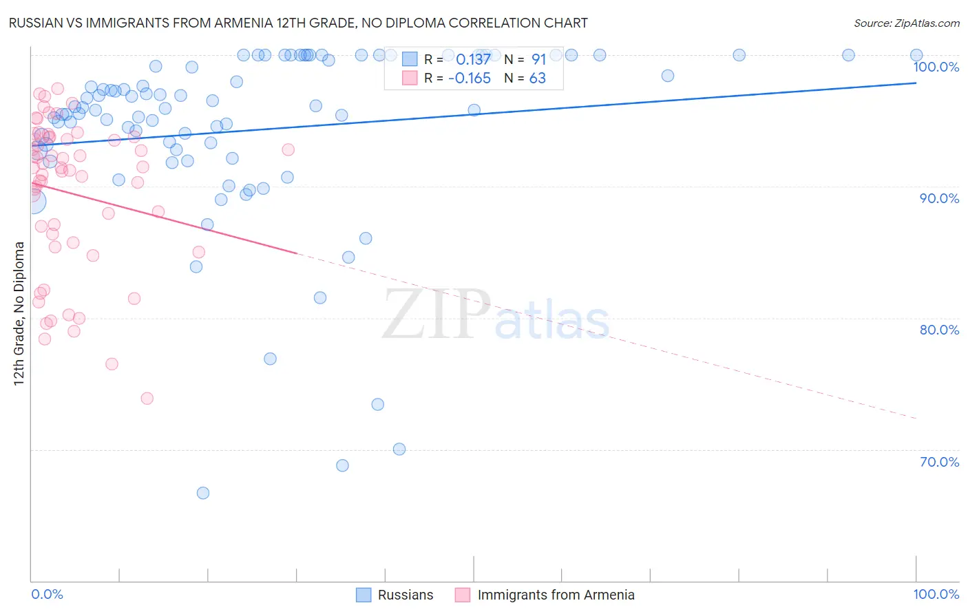 Russian vs Immigrants from Armenia 12th Grade, No Diploma
