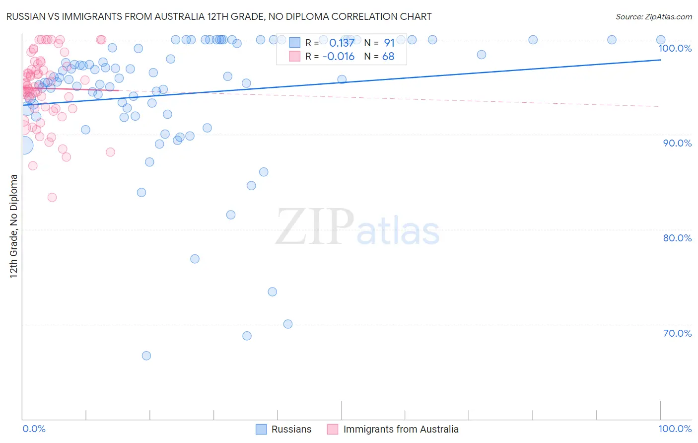 Russian vs Immigrants from Australia 12th Grade, No Diploma