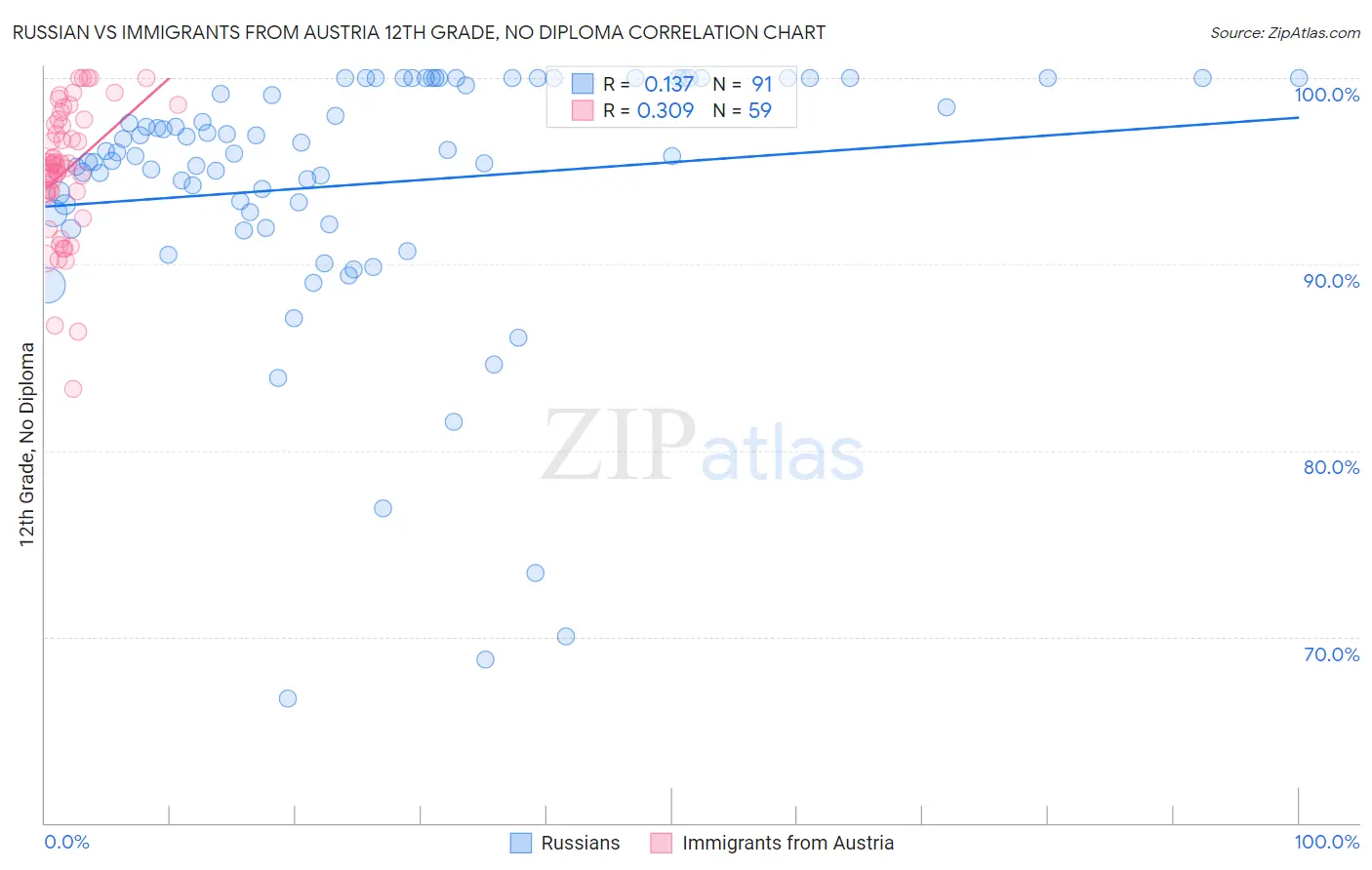 Russian vs Immigrants from Austria 12th Grade, No Diploma