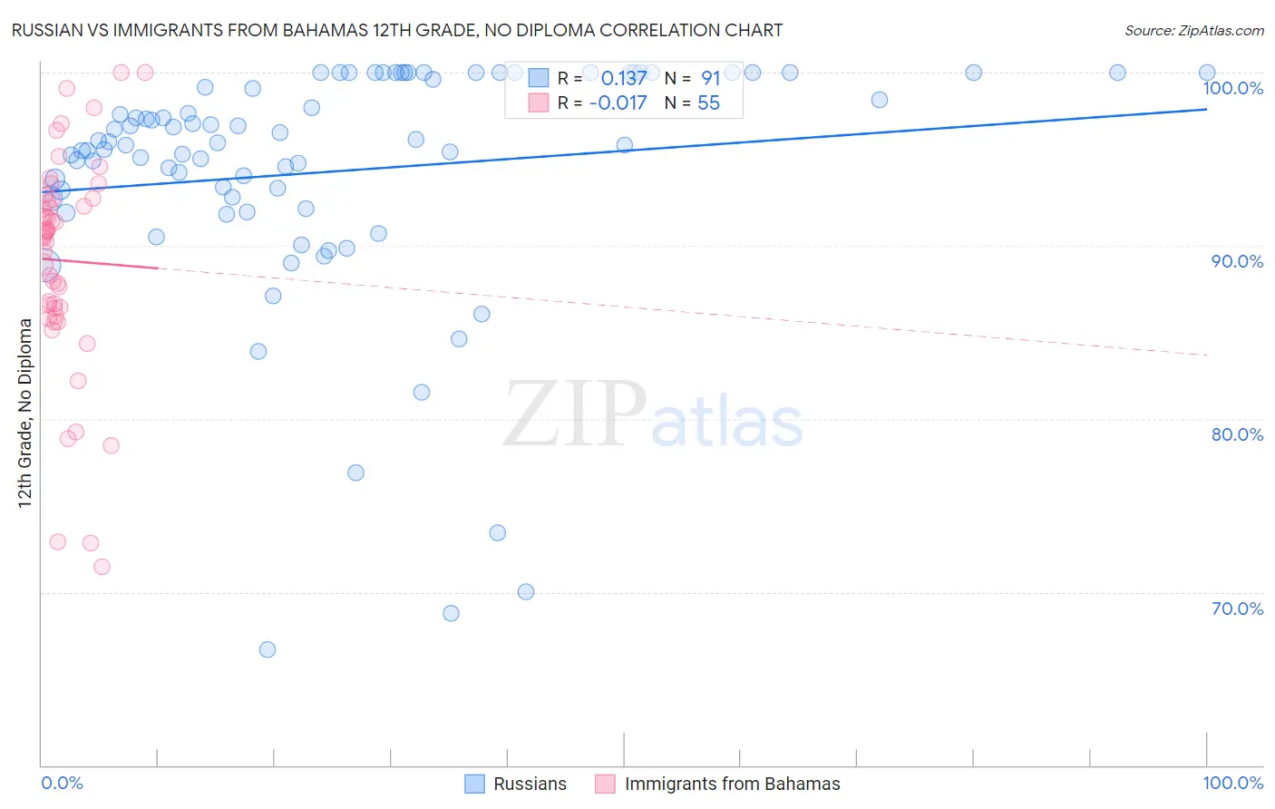 Russian vs Immigrants from Bahamas 12th Grade, No Diploma